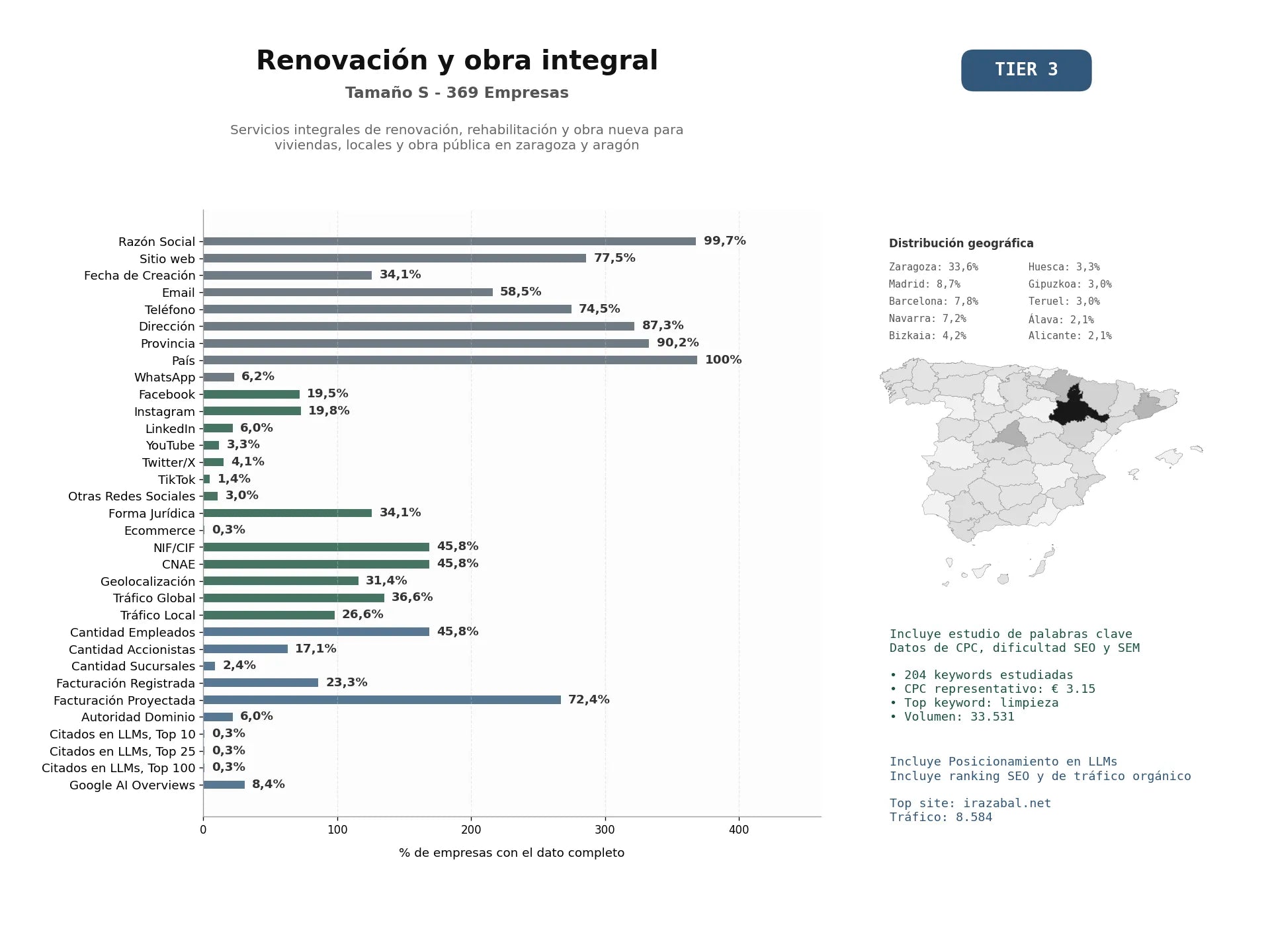 estudios de mercado y posicionamiento en chats de inteligencia artificial de Servicios integrales de renovación, rehabilitación y obra nueva para viviendas, locales y obra pública en Zaragoza y Aragón