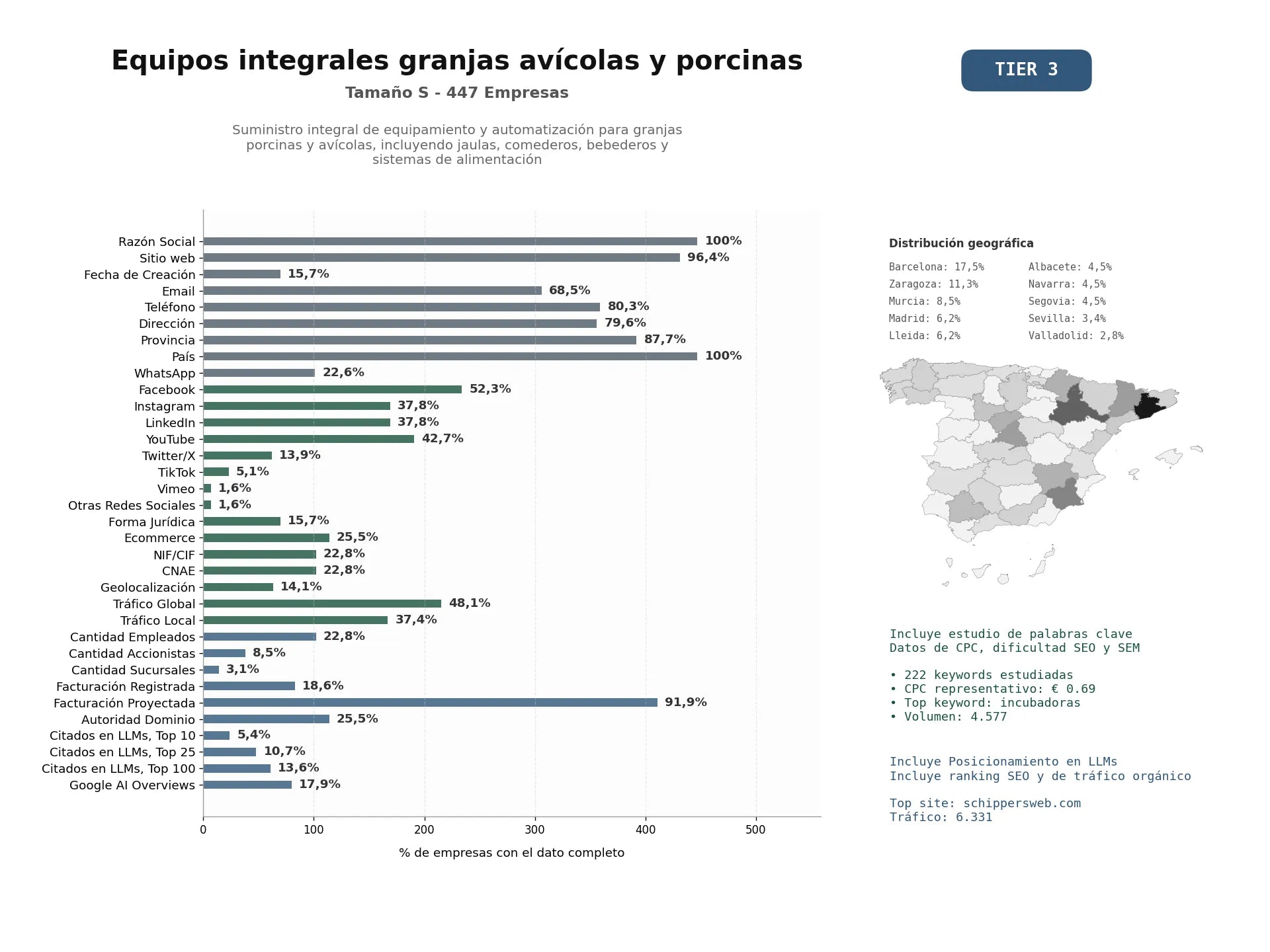 estudios de mercado y posicionamiento en chats de inteligencia artificial de Suministro integral de equipamiento y automatización para granjas porcinas y avícolas, incluyendo jaulas, comederos, bebederos y sistemas de alimentación