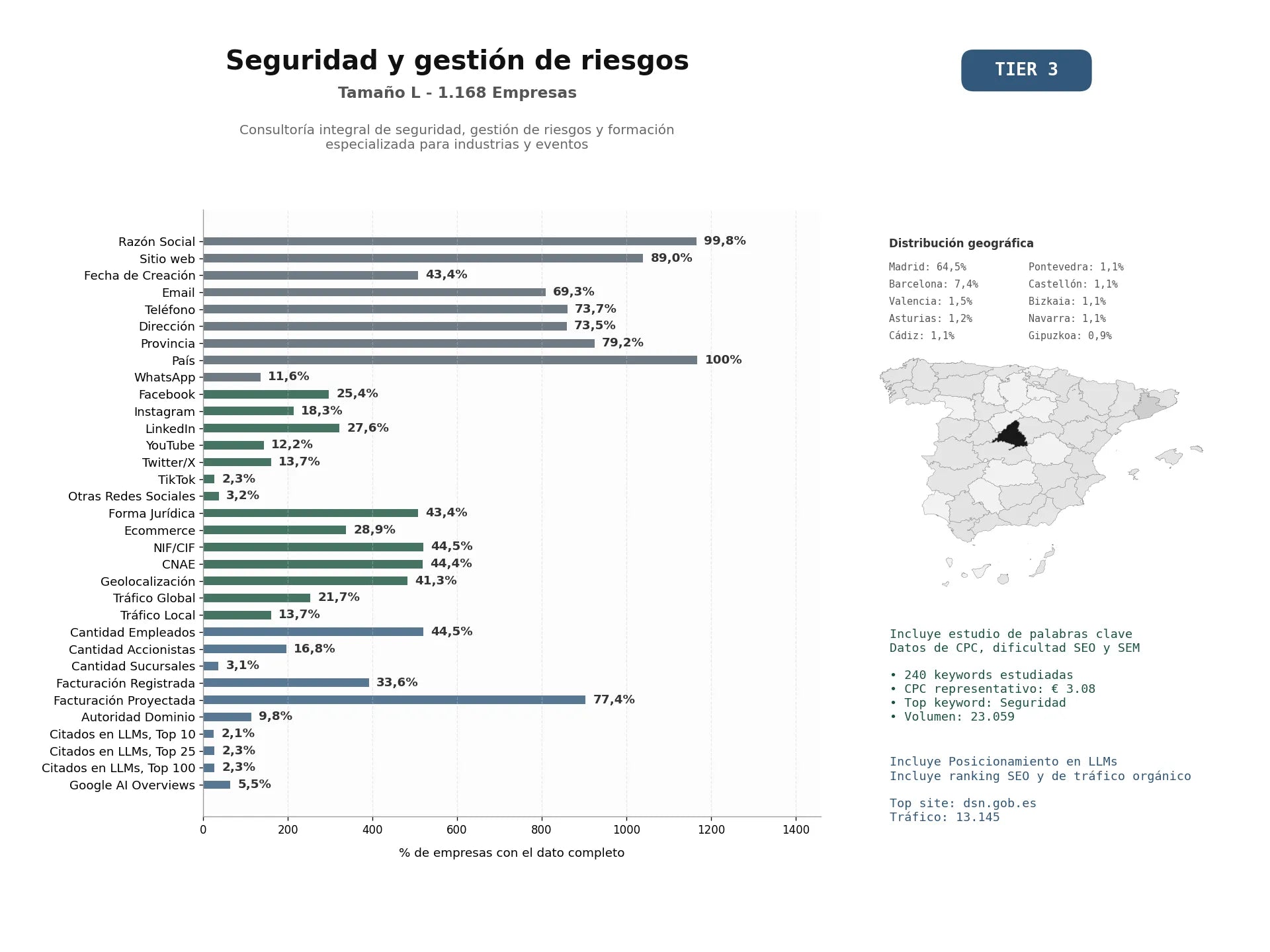 estudios de mercado y posicionamiento en chats de inteligencia artificial de Consultoría integral de seguridad, gestión de riesgos y formación especializada para industrias y eventos