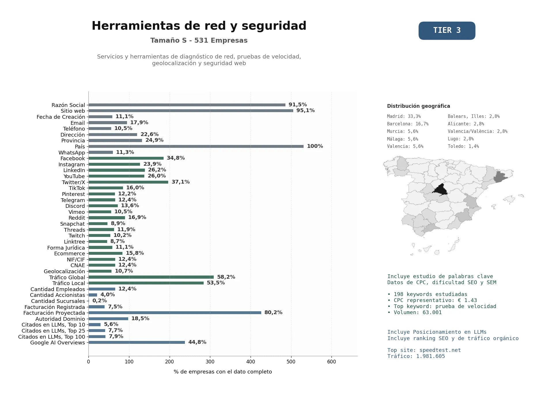 estudios de mercado y posicionamiento en chats de inteligencia artificial de Servicios y herramientas de diagnóstico de red, pruebas de velocidad, geolocalización y seguridad web