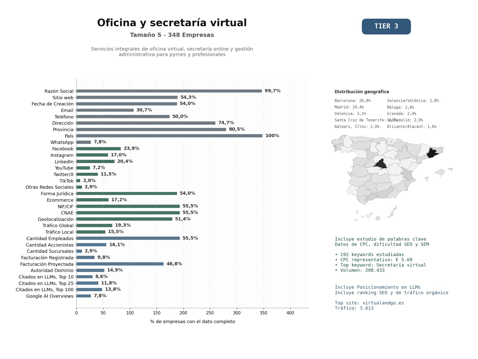 estudios de mercado y posicionamiento en chats de inteligencia artificial de Servicios integrales de oficina virtual, secretaría online y gestión administrativa para pymes y profesionales