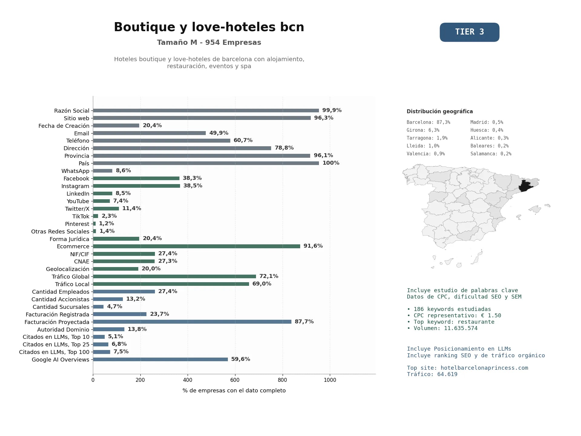 estudios de mercado y posicionamiento en chats de inteligencia artificial de Hoteles boutique y love-hoteles de Barcelona con alojamiento, restauración, eventos y spa