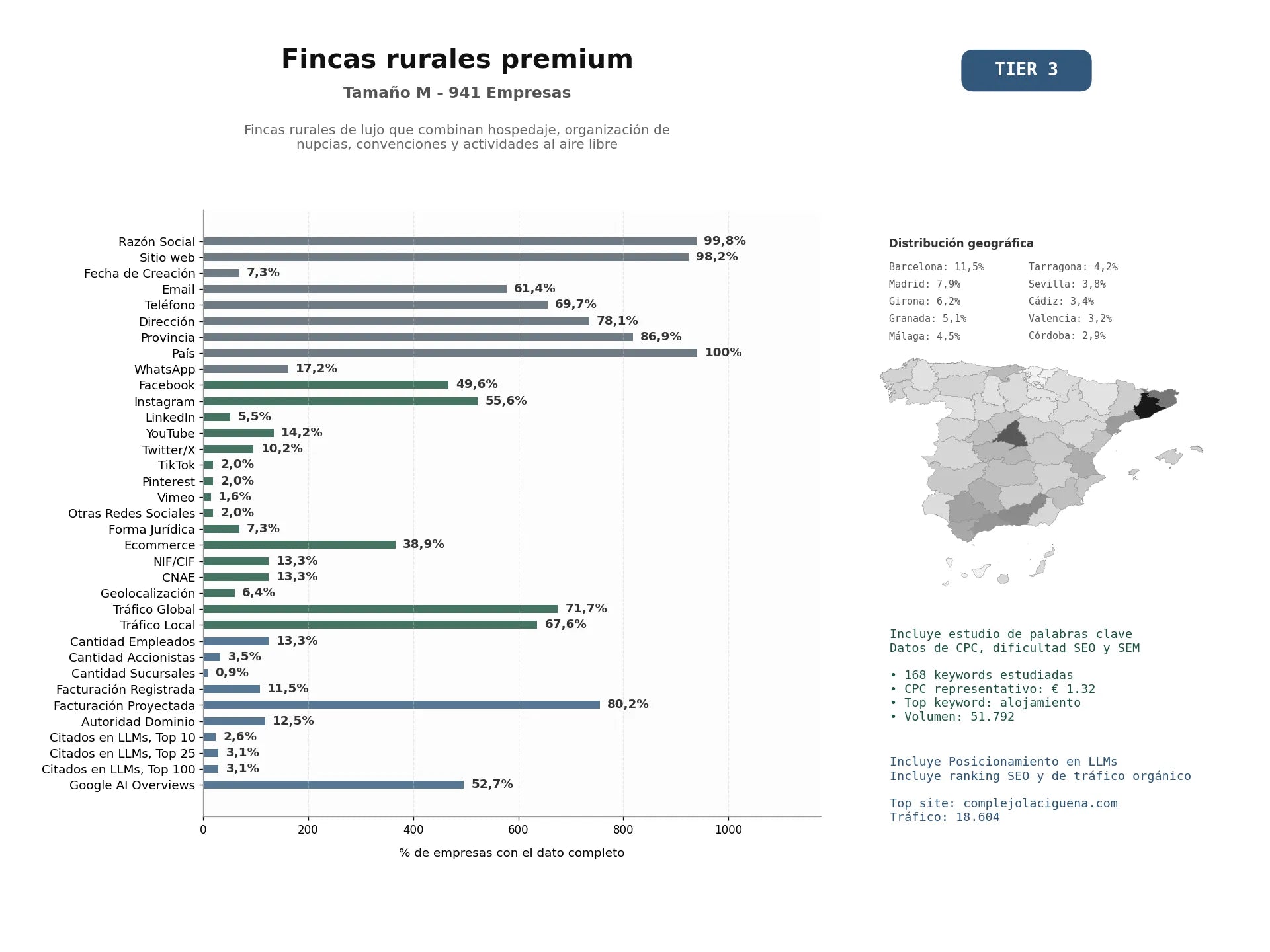 estudios de mercado y posicionamiento en chats de inteligencia artificial de Fincas rurales de lujo que combinan hospedaje, organización de nupcias, convenciones y actividades al aire libre