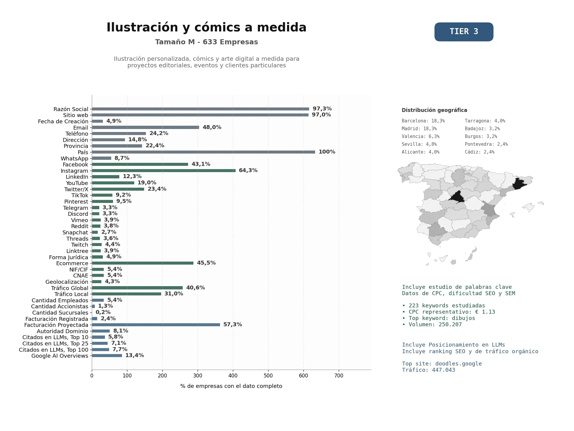 estudios de mercado y posicionamiento en chats de inteligencia artificial de Ilustración personalizada, cómics y arte digital a medida para proyectos editoriales, eventos y clientes particulares