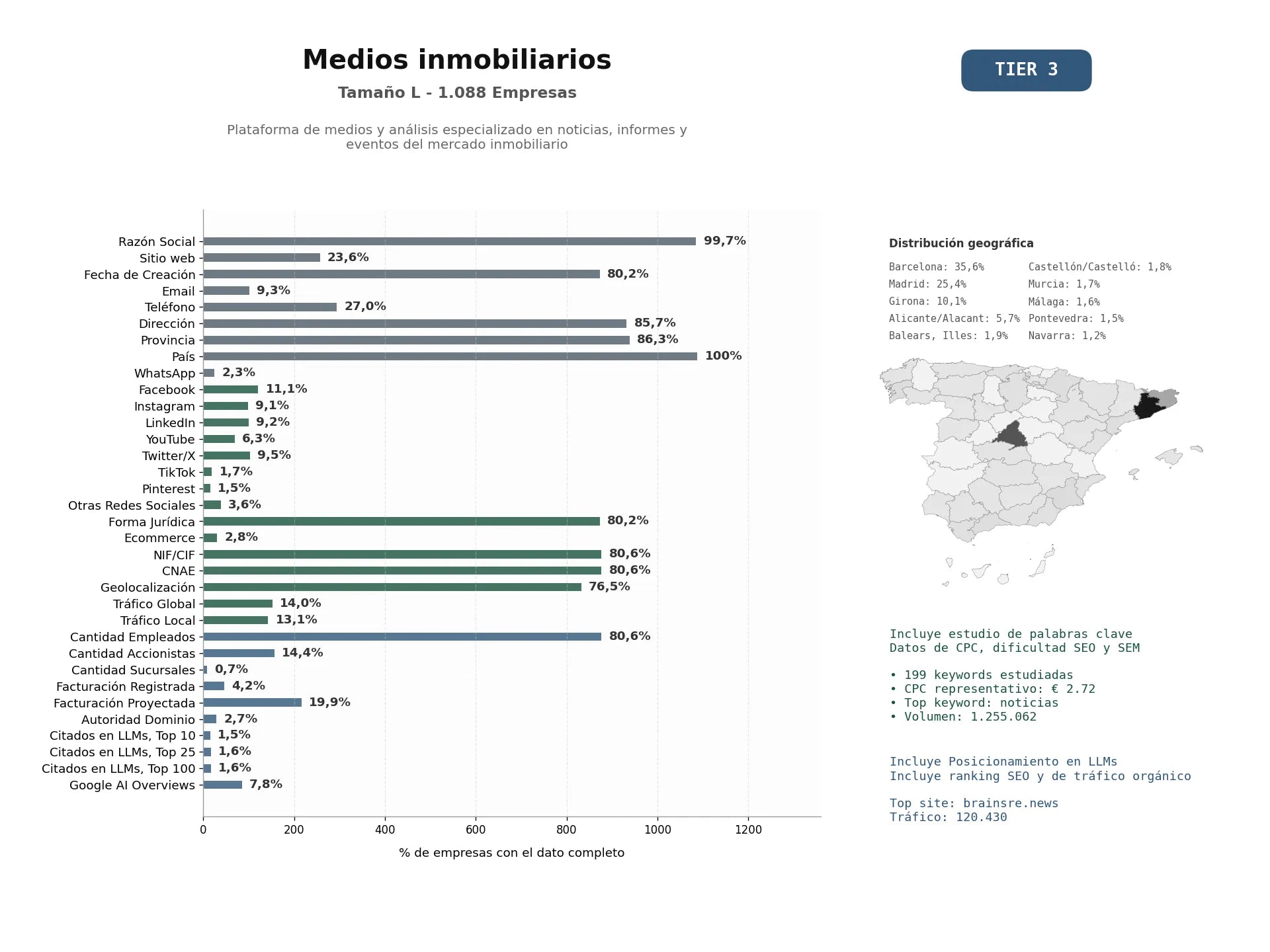 estudios de mercado y posicionamiento en chats de inteligencia artificial de Plataforma de medios y análisis especializado en noticias, informes y eventos del mercado inmobiliario