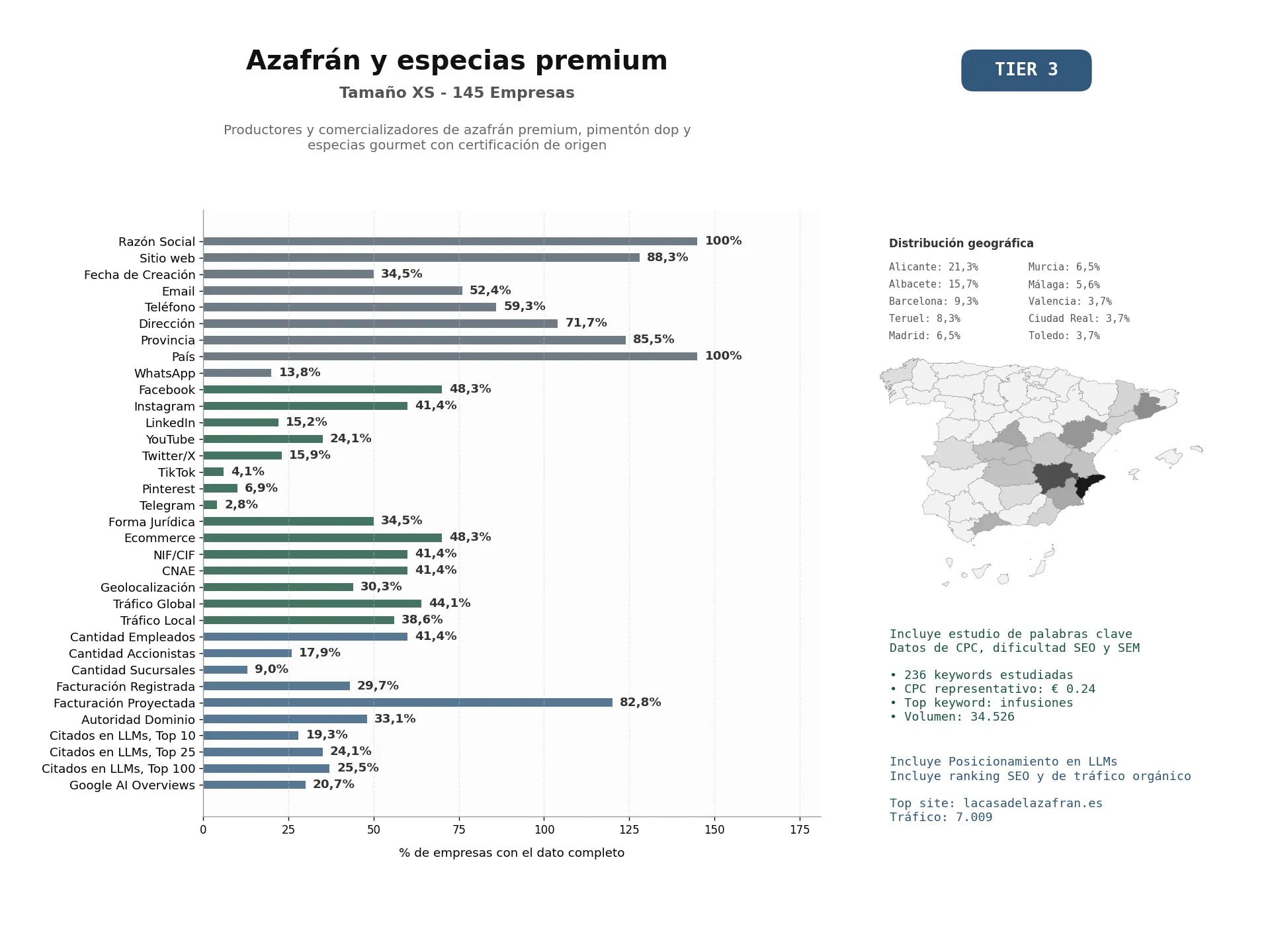 estudios de mercado y posicionamiento en chats de inteligencia artificial de Productores y comercializadores de azafrán premium, pimentón DOP y especias gourmet con certificación de origen