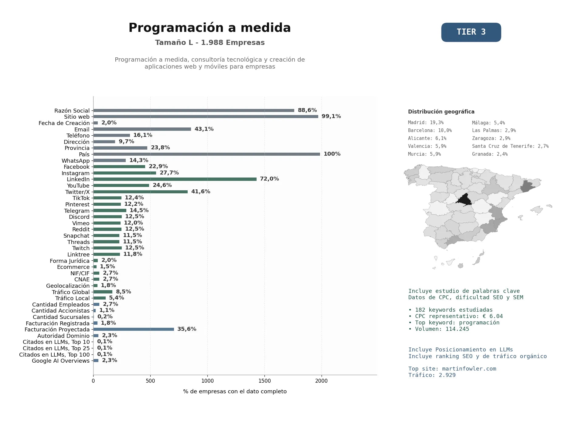 estudios de mercado y posicionamiento en chats de inteligencia artificial de Programación a medida, consultoría tecnológica y creación de aplicaciones web y móviles para empresas