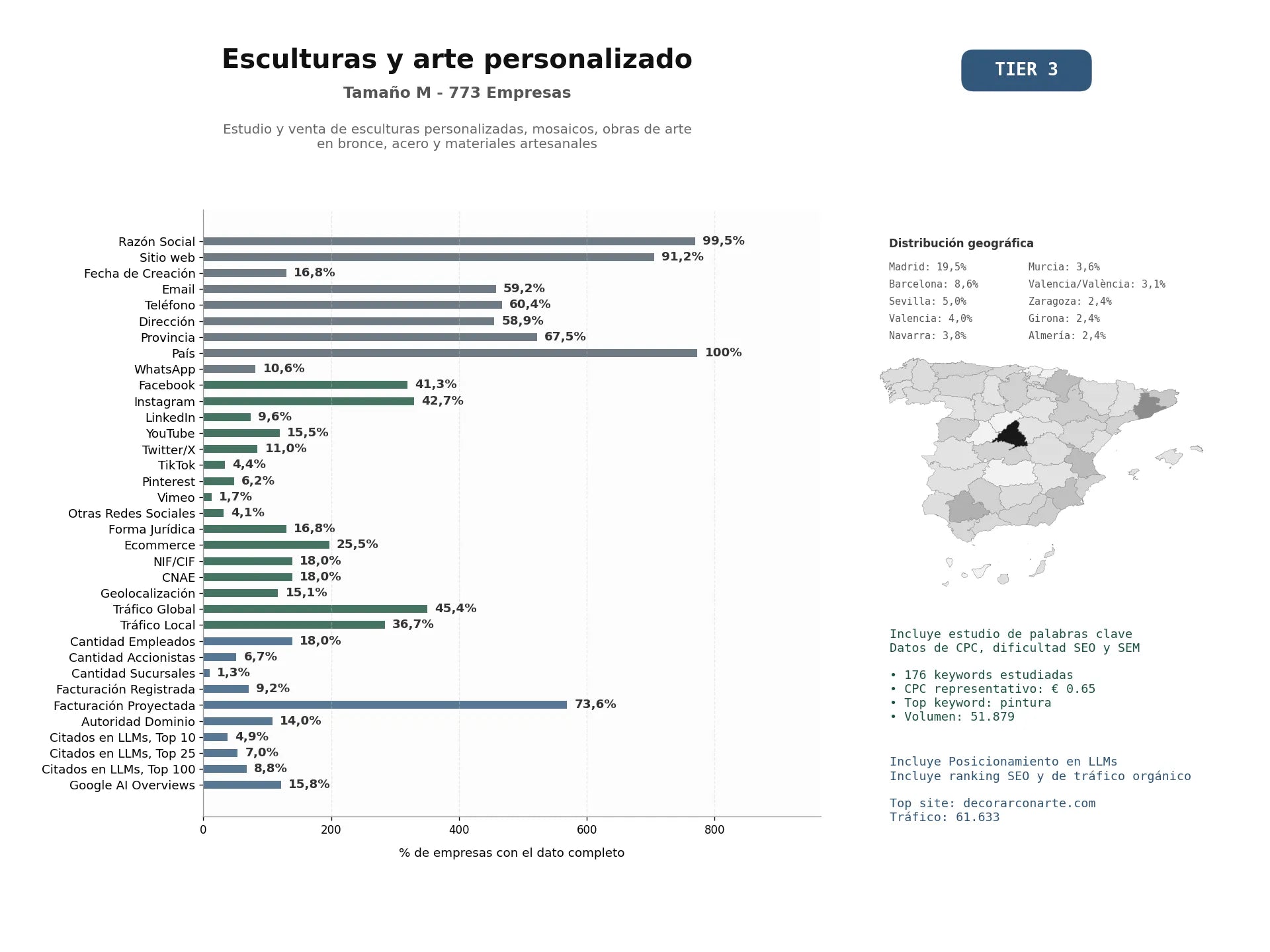 estudios de mercado y posicionamiento en chats de inteligencia artificial de Estudio y venta de esculturas personalizadas, mosaicos, obras de arte en bronce, acero y materiales artesanales