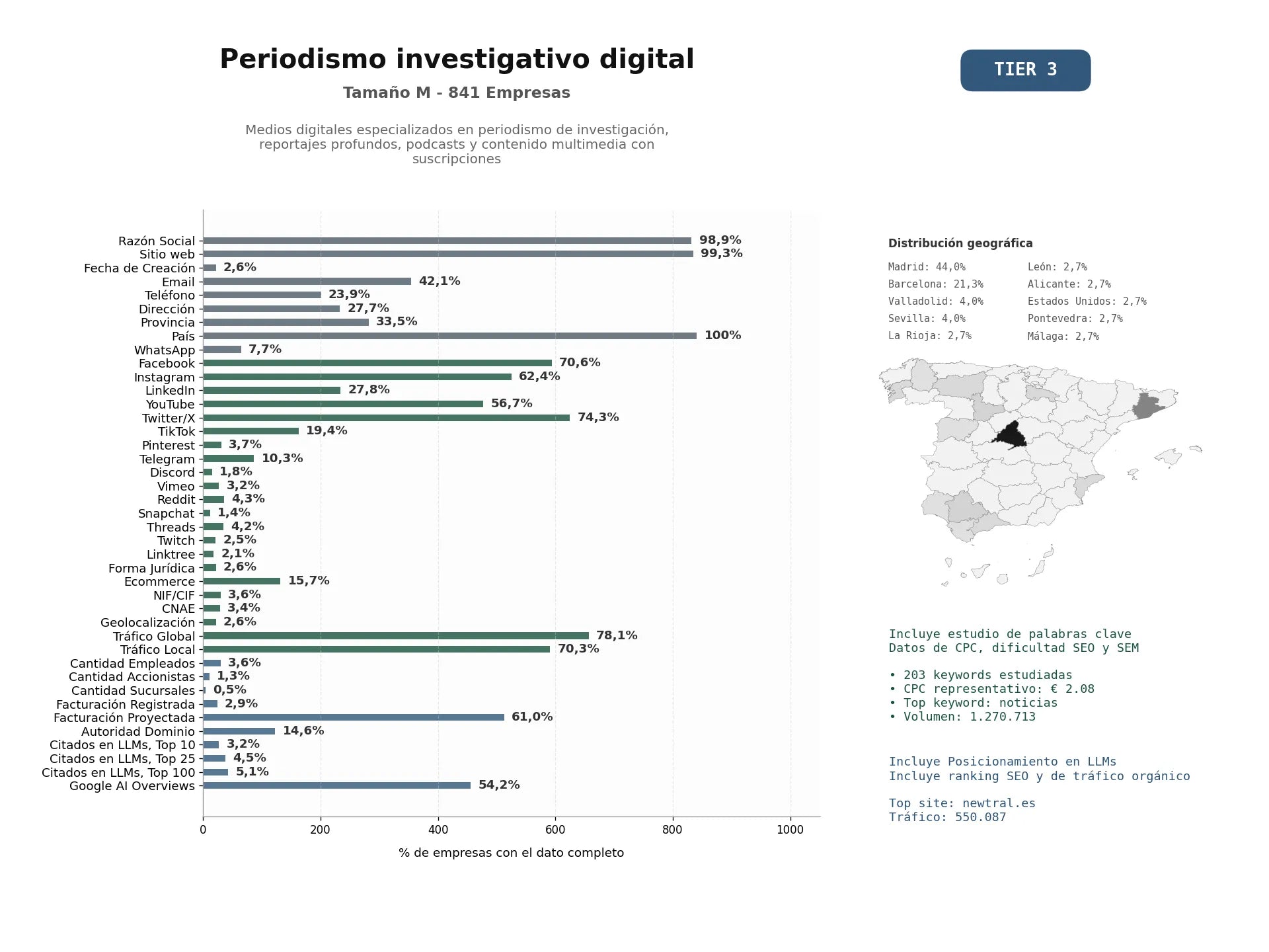 estudios de mercado y posicionamiento en chats de inteligencia artificial de Medios digitales especializados en periodismo de investigación, reportajes profundos, podcasts y contenido multimedia con suscripciones