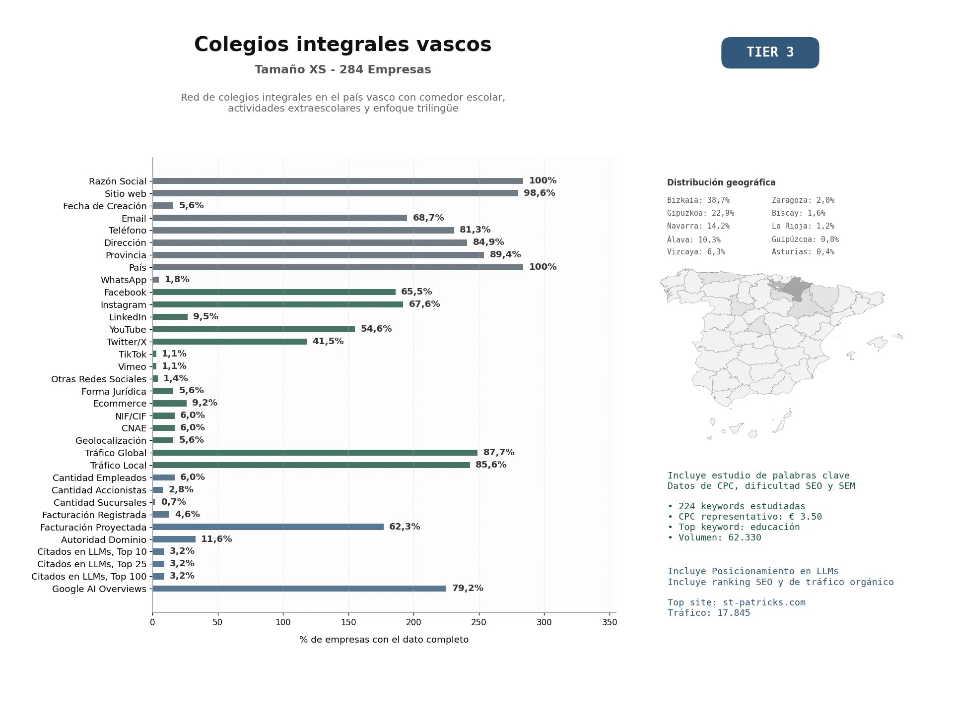 estudios de mercado y posicionamiento en chats de inteligencia artificial de Red de colegios integrales en el País Vasco con comedor escolar, actividades extraescolares y enfoque trilingüe