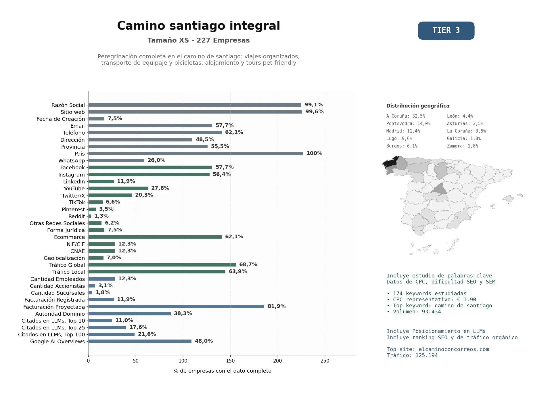 estudios de mercado y posicionamiento en chats de inteligencia artificial de Peregrinación completa en el Camino de Santiago: viajes organizados, transporte de equipaje y bicicletas, alojamiento y tours pet‑friendly