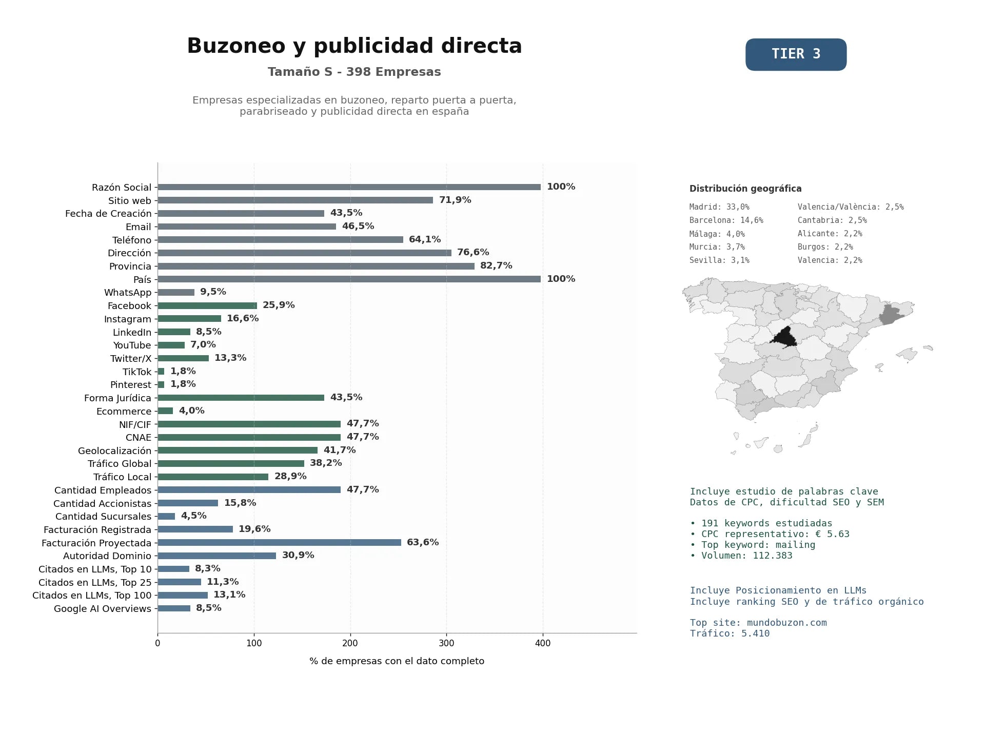 estudios de mercado y posicionamiento en chats de inteligencia artificial de Empresas especializadas en buzoneo, reparto puerta a puerta, parabriseado y publicidad directa en España