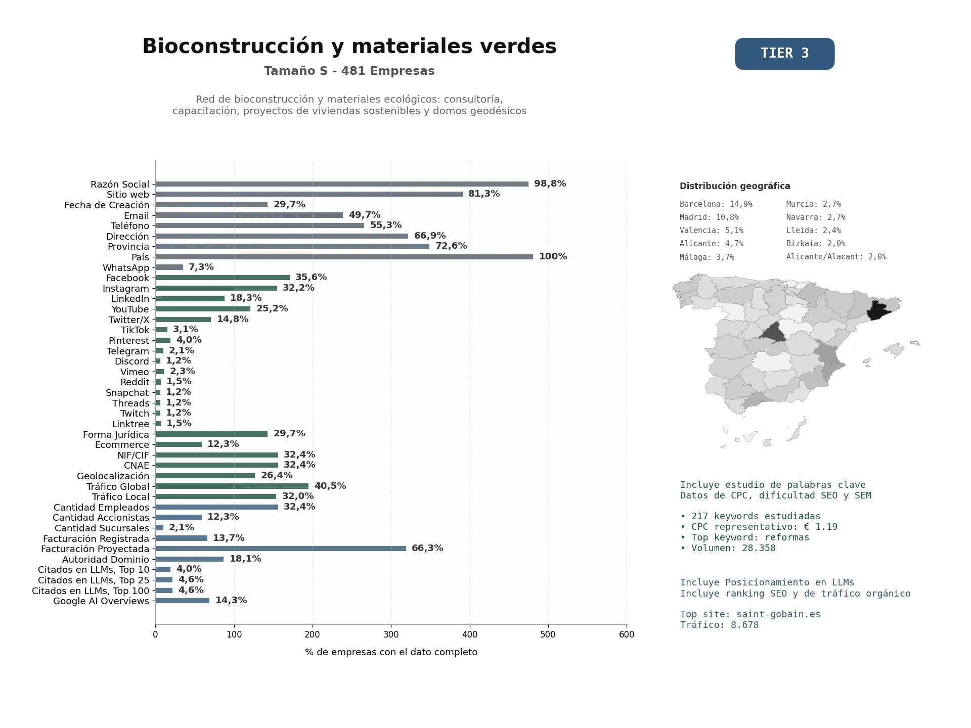 estudios de mercado y posicionamiento en chats de inteligencia artificial de Red de bioconstrucción y materiales ecológicos: consultoría, capacitación, proyectos de viviendas sostenibles y domos geodésicos