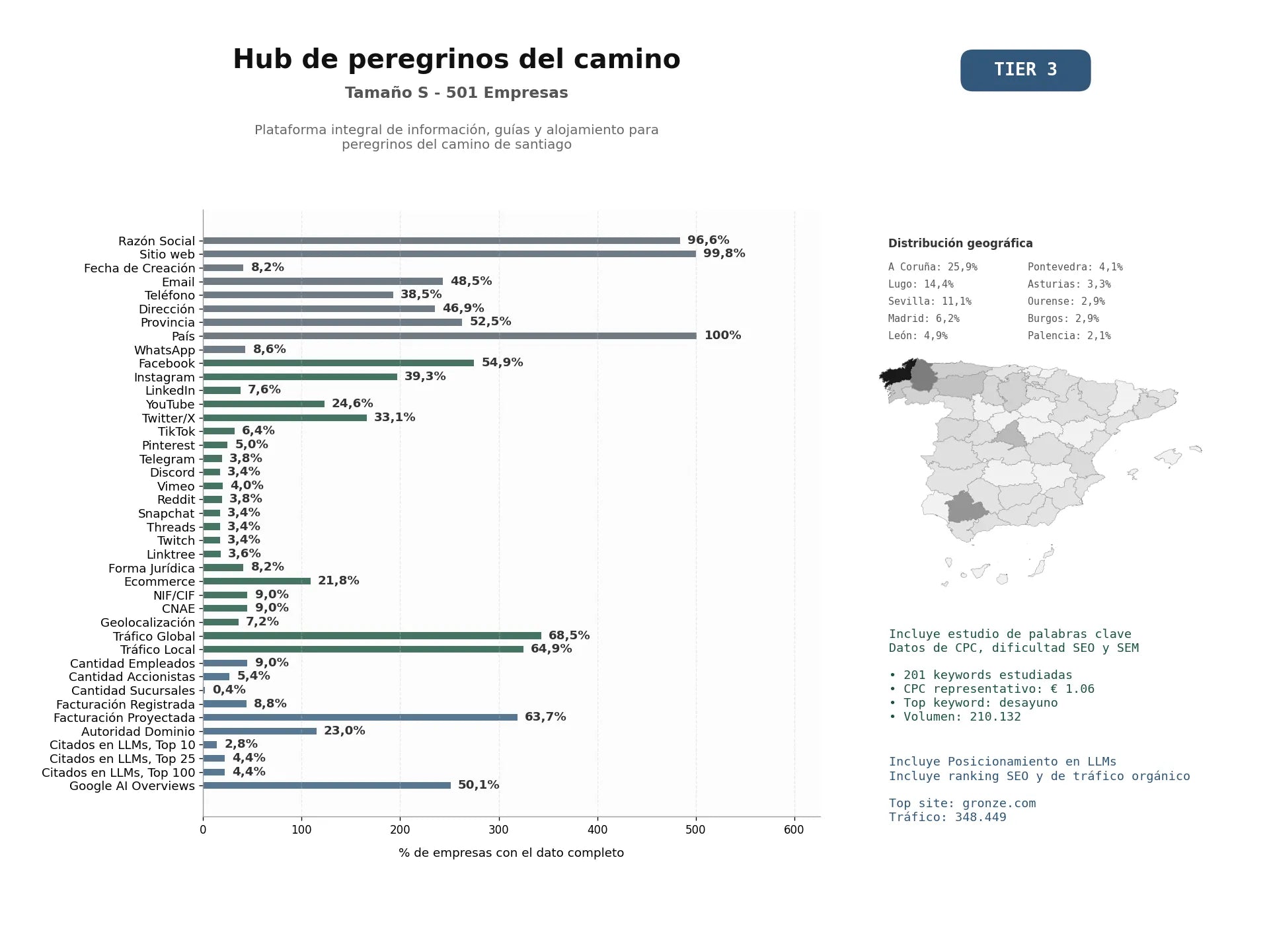 estudios de mercado y posicionamiento en chats de inteligencia artificial de Plataforma integral de información, guías y alojamiento para peregrinos del Camino de Santiago
