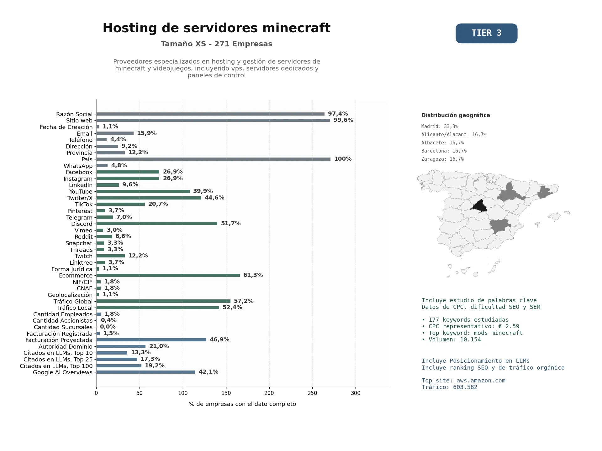estudios de mercado y posicionamiento en chats de inteligencia artificial de Proveedores especializados en hosting y gestión de servidores de Minecraft y videojuegos, incluyendo VPS, servidores dedicados y paneles de control