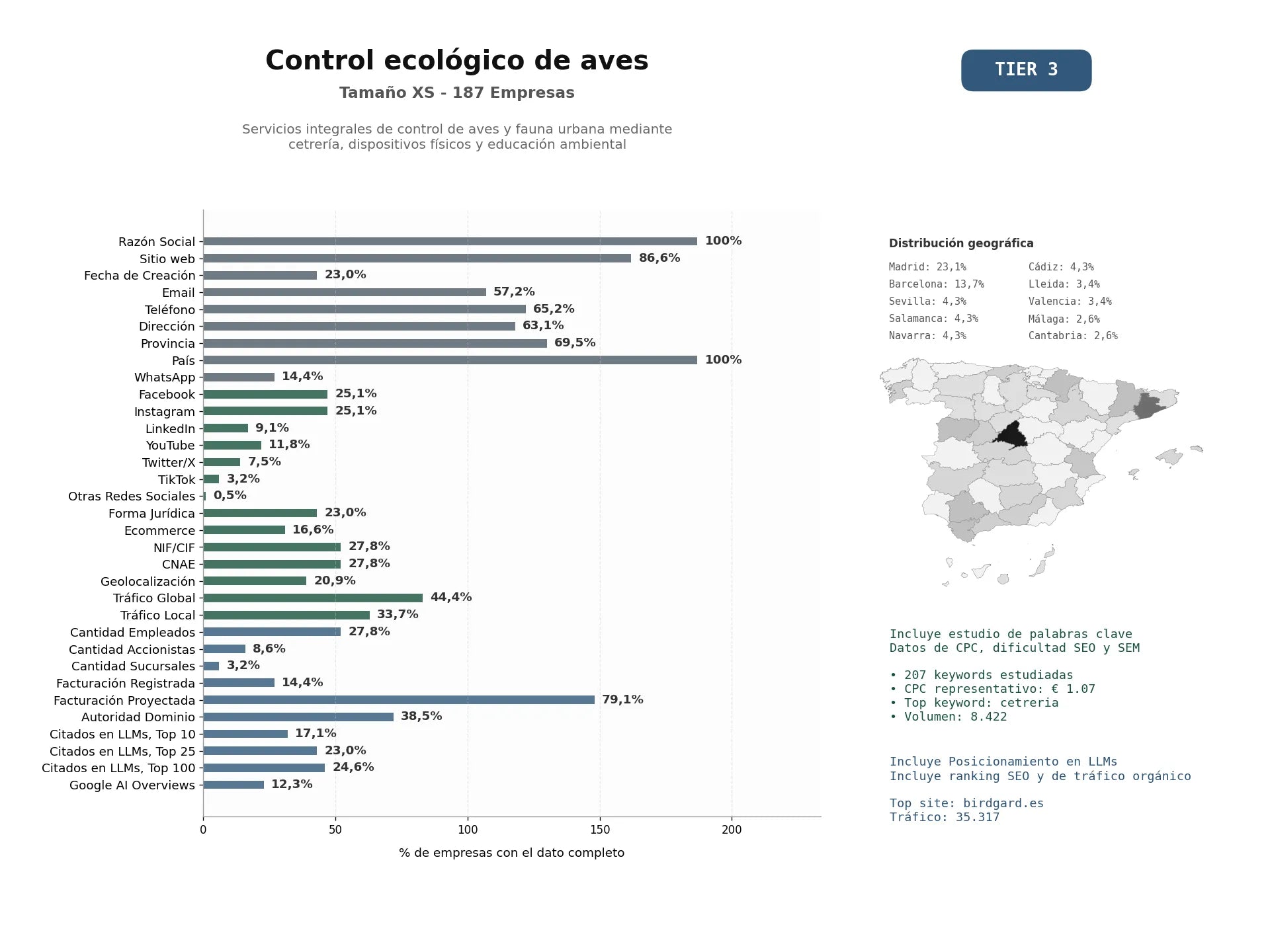 estudios de mercado y posicionamiento en chats de inteligencia artificial de Servicios integrales de control de aves y fauna urbana mediante cetrería, dispositivos físicos y educación ambiental