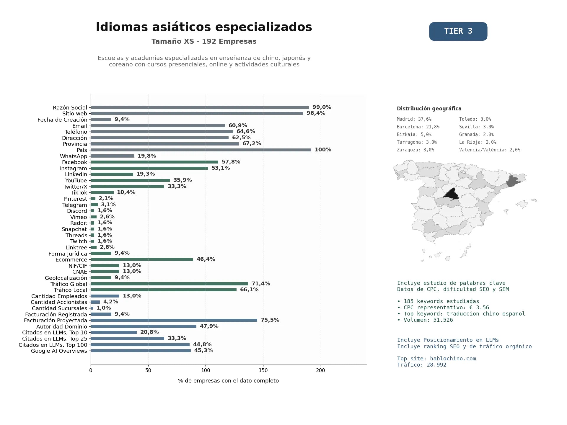 estudios de mercado y posicionamiento en chats de inteligencia artificial de Escuelas y academias especializadas en enseñanza de chino, japonés y coreano con cursos presenciales, online y actividades culturales