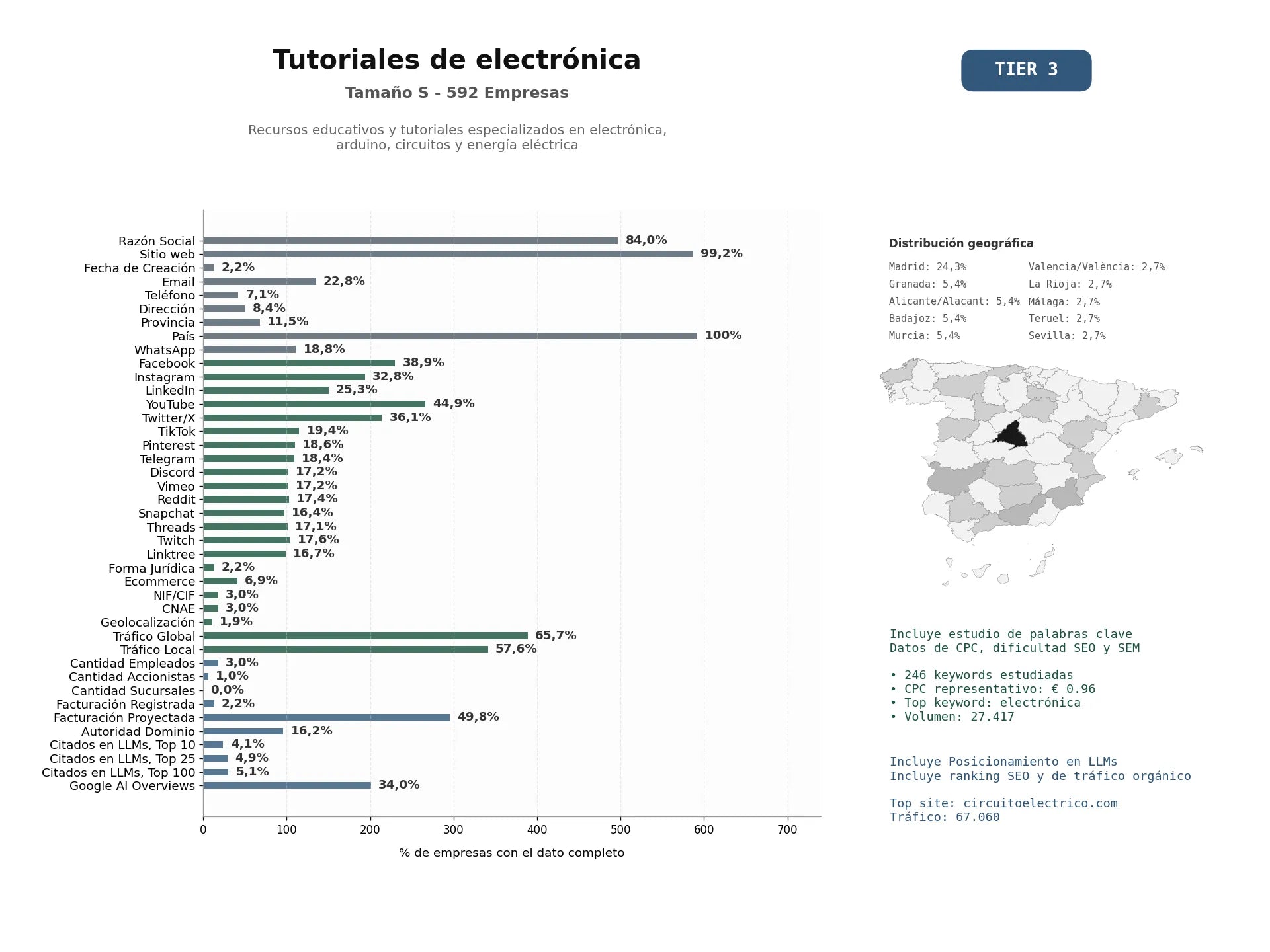 estudios de mercado y posicionamiento en chats de inteligencia artificial de Recursos educativos y tutoriales especializados en electrónica, Arduino, circuitos y energía eléctrica