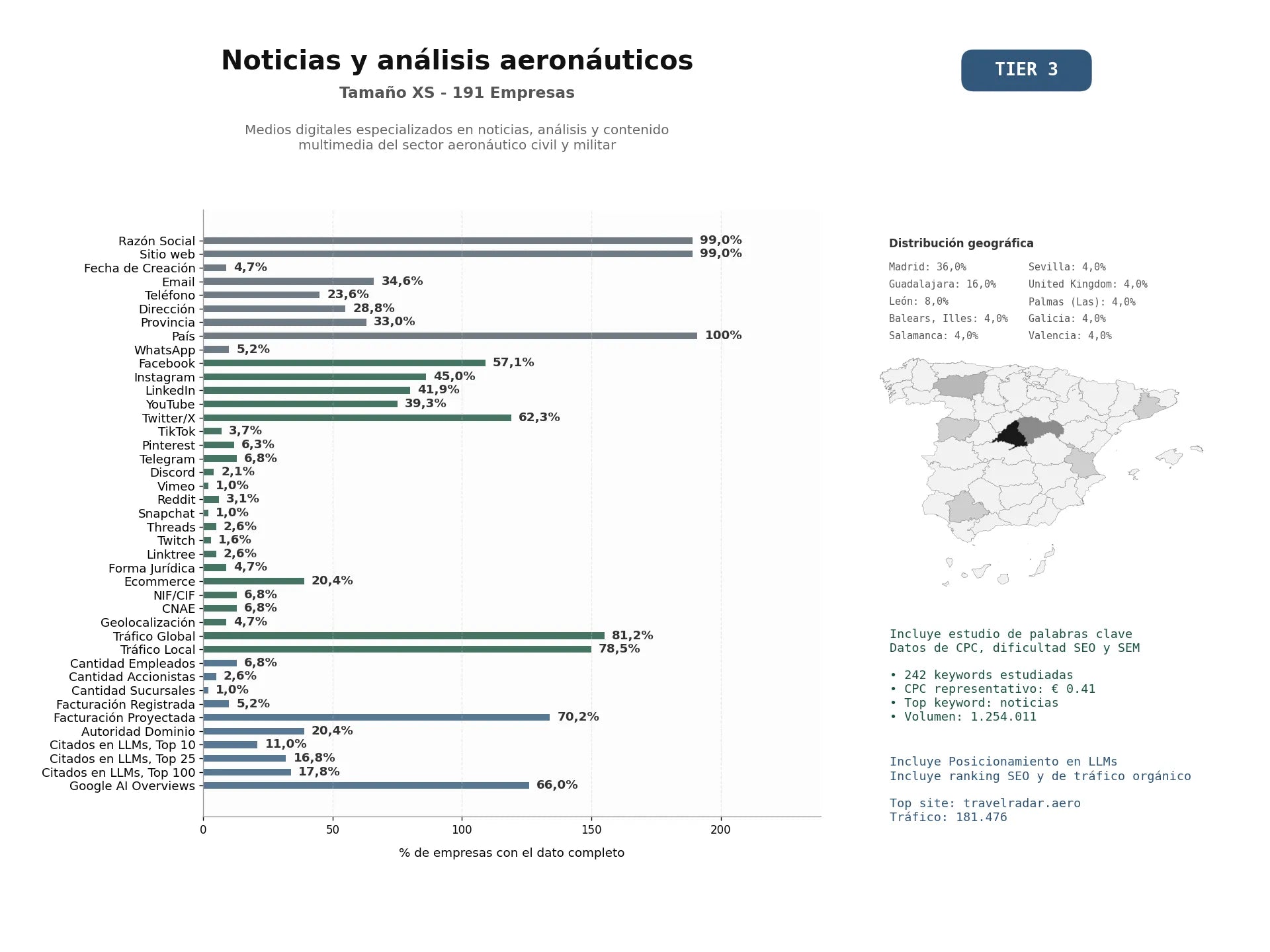 estudios de mercado y posicionamiento en chats de inteligencia artificial de Medios digitales especializados en noticias, análisis y contenido multimedia del sector aeronáutico civil y militar