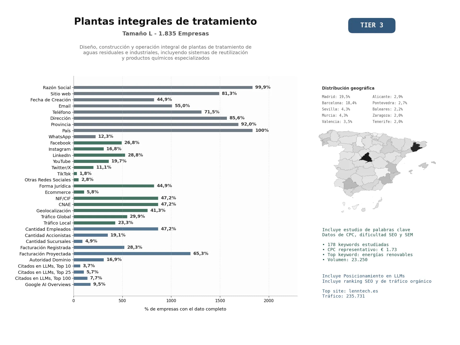 estudios de mercado y posicionamiento en chats de inteligencia artificial de Diseño, construcción y operación integral de plantas de tratamiento de aguas residuales e industriales, incluyendo sistemas de reutilización y productos químicos especializados