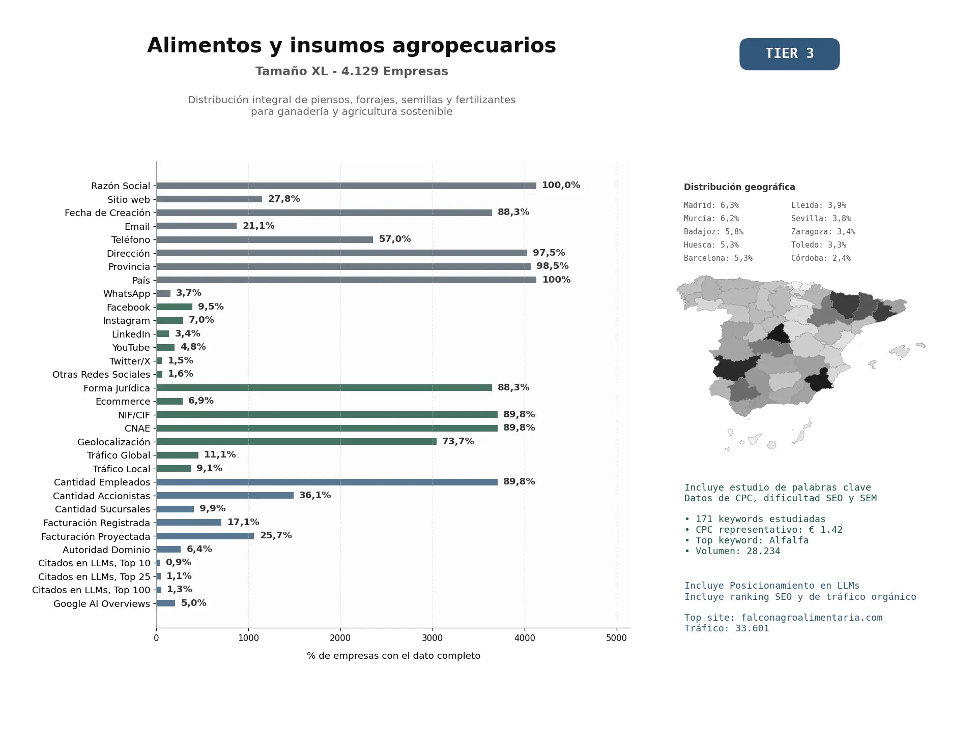 estudios de mercado y posicionamiento en chats de inteligencia artificial de Distribución integral de piensos, forrajes, semillas y fertilizantes para ganadería y agricultura sostenible