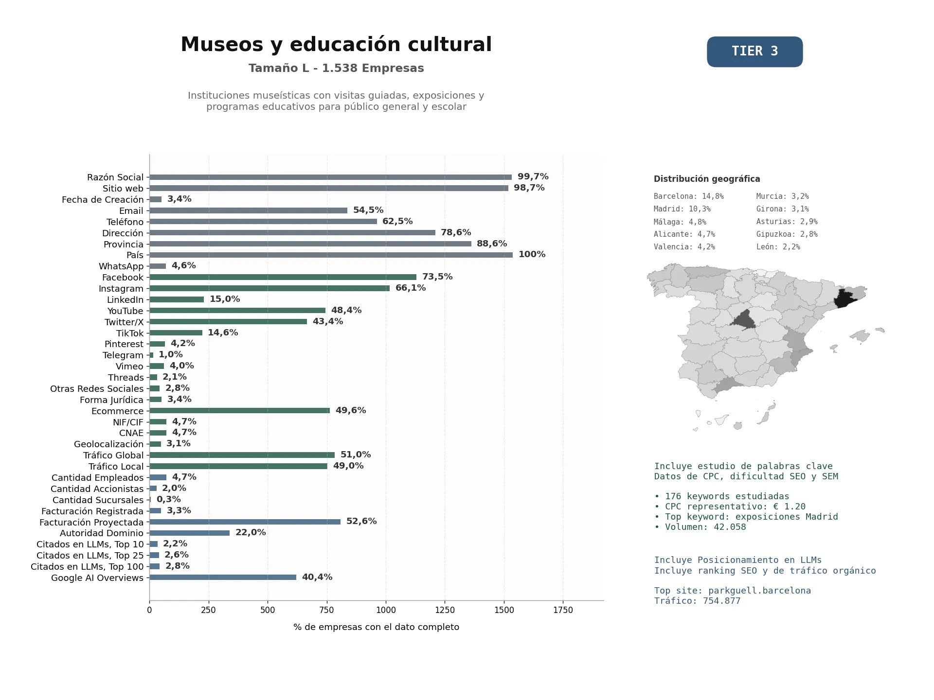 estudios de mercado y posicionamiento en chats de inteligencia artificial de Instituciones museísticas con visitas guiadas, exposiciones y programas educativos para público general y escolar