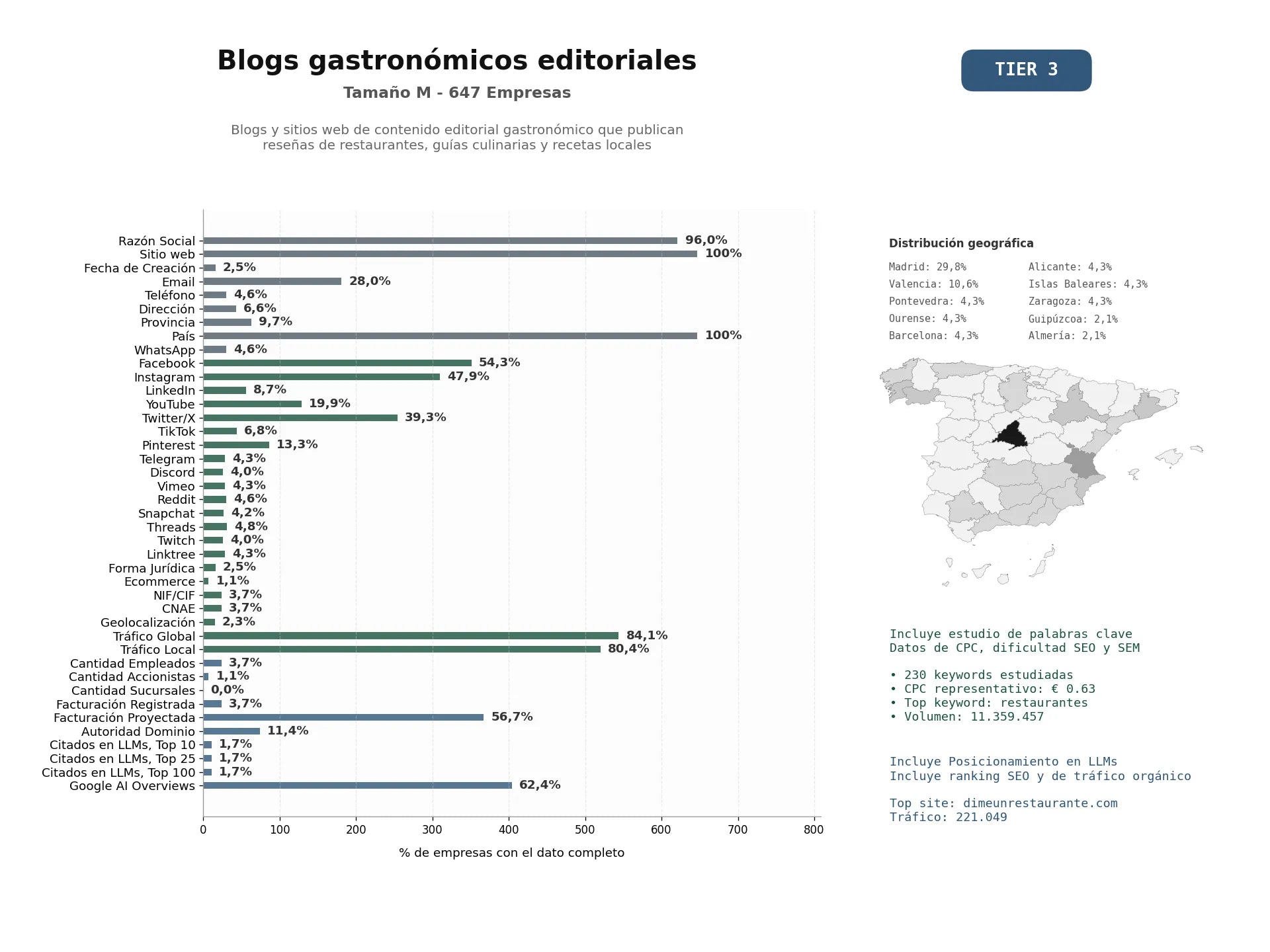 estudios de mercado y posicionamiento en chats de inteligencia artificial de Blogs y sitios web de contenido editorial gastronómico que publican reseñas de restaurantes, guías culinarias y recetas locales
