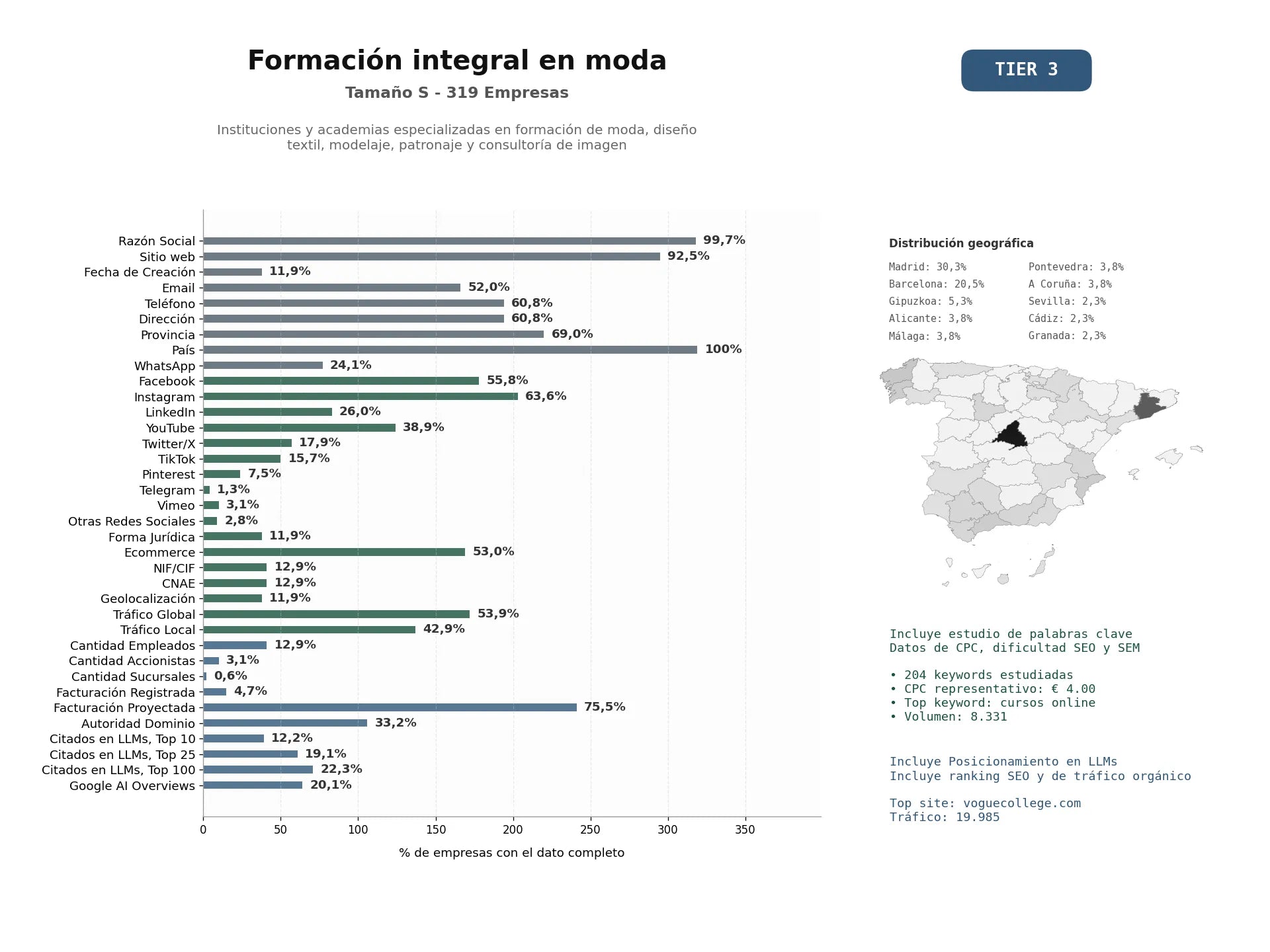 estudios de mercado y posicionamiento en chats de inteligencia artificial de Instituciones y academias especializadas en formación de moda, diseño textil, modelaje, patronaje y consultoría de imagen