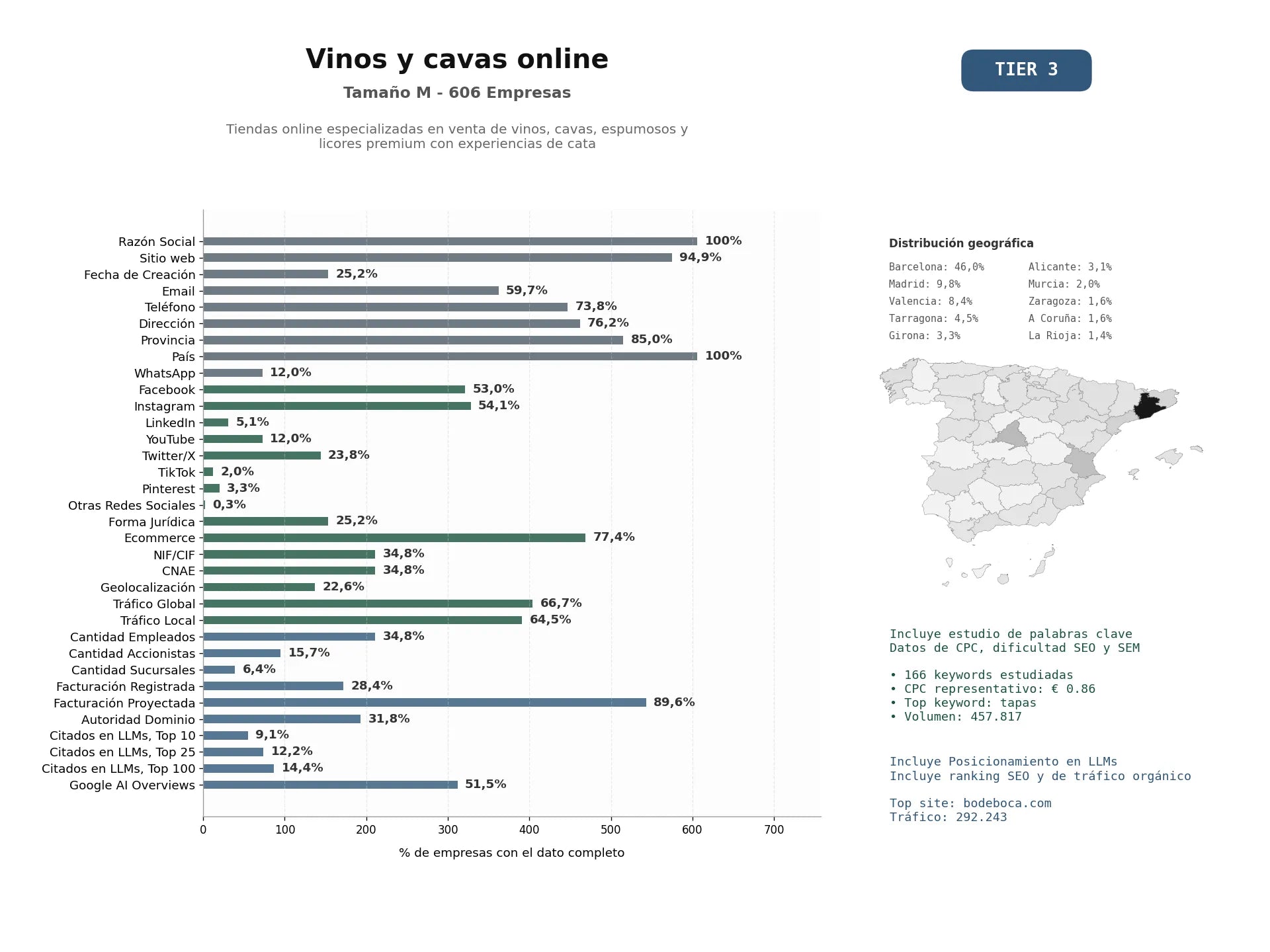 estudios de mercado y posicionamiento en chats de inteligencia artificial de Tiendas online especializadas en venta de vinos, cavas, espumosos y licores premium con experiencias de cata