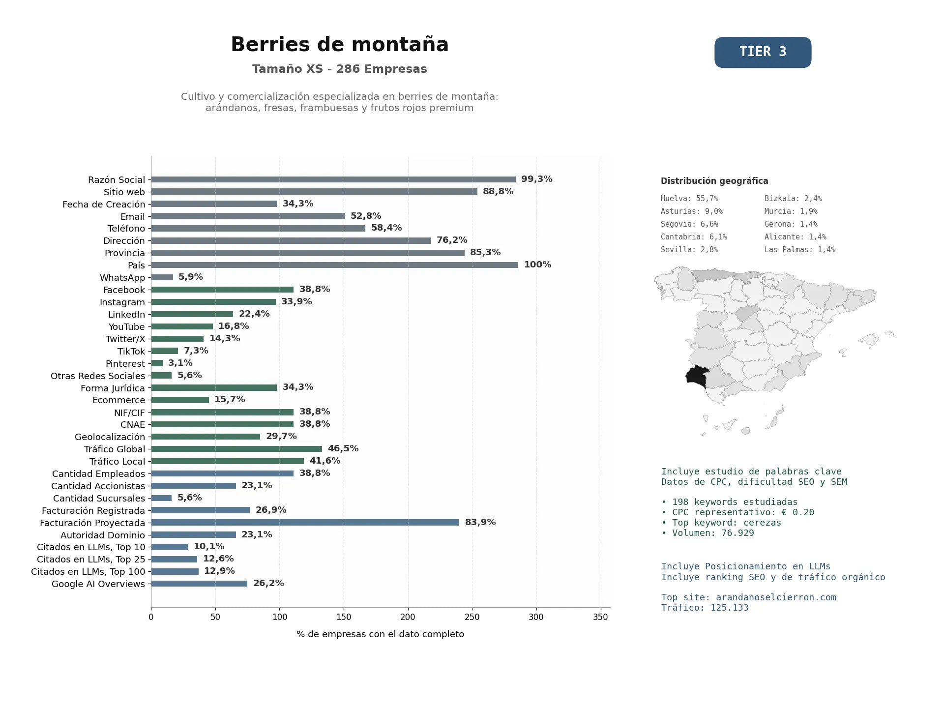 estudios de mercado y posicionamiento en chats de inteligencia artificial de Cultivo y comercialización especializada en berries de montaña: arándanos, fresas, frambuesas y frutos rojos premium