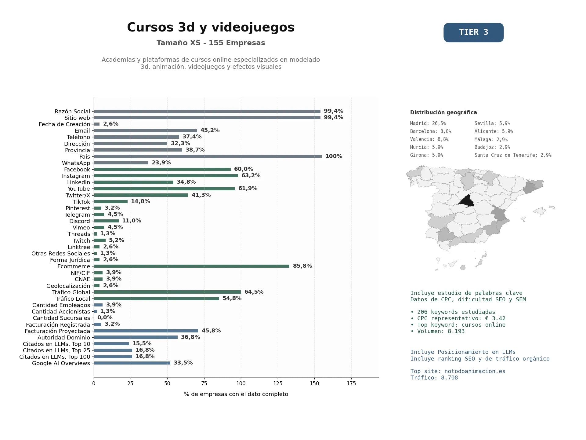 estudios de mercado y posicionamiento en chats de inteligencia artificial de Academias y plataformas de cursos online especializados en modelado 3D, animación, videojuegos y efectos visuales