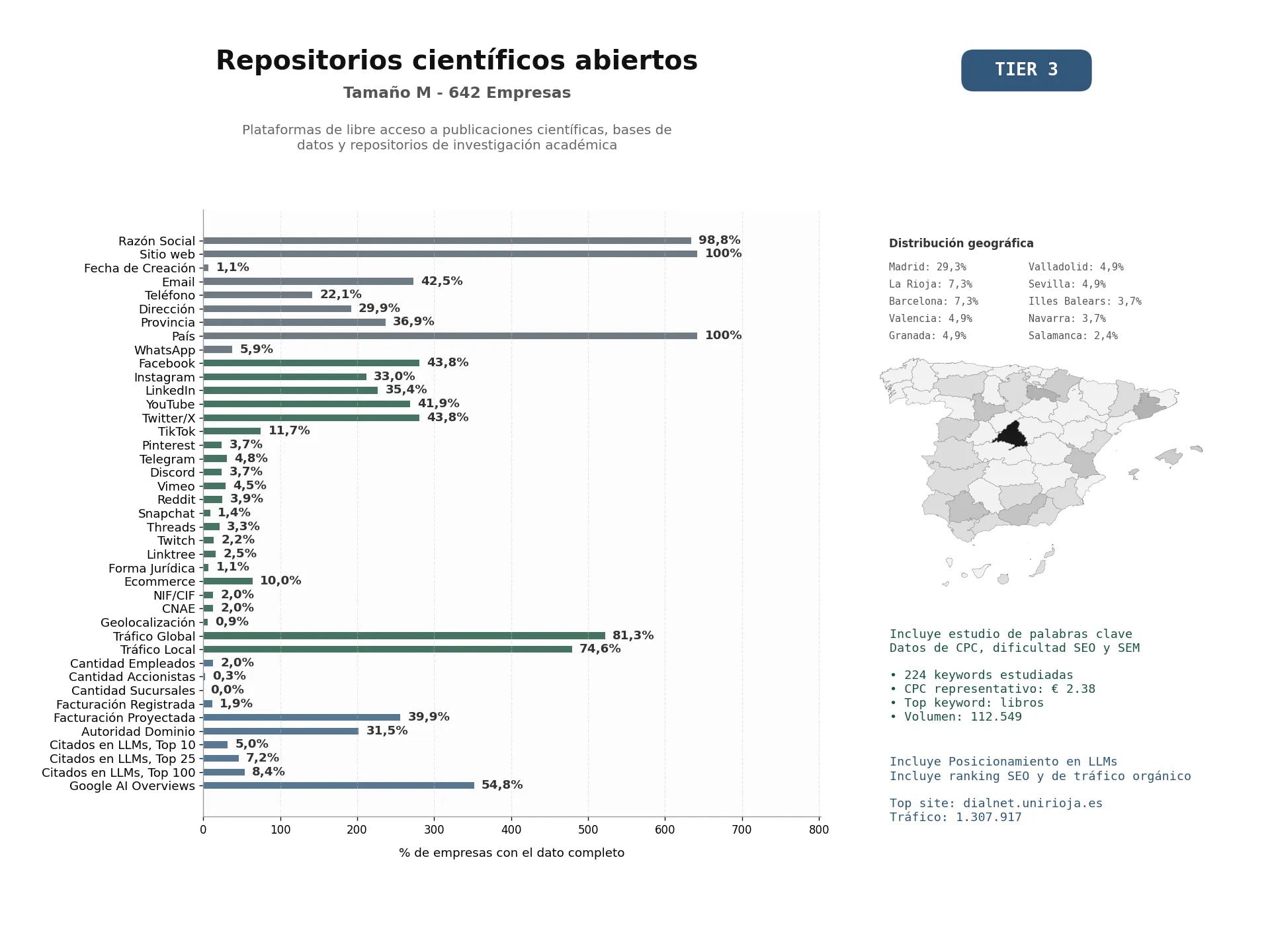 estudios de mercado y posicionamiento en chats de inteligencia artificial de Plataformas de libre acceso a publicaciones científicas, bases de datos y repositorios de investigación académica