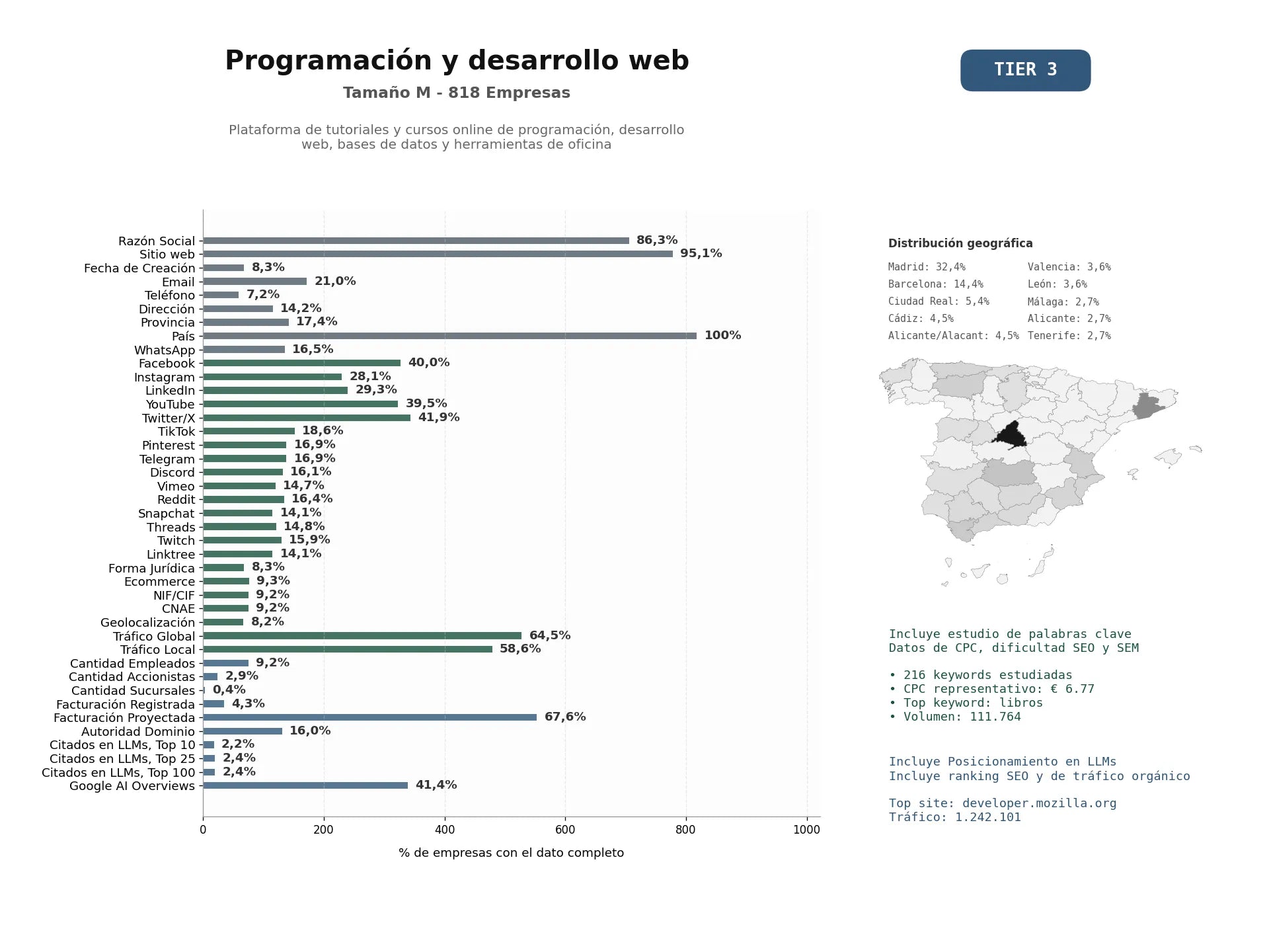 estudios de mercado y posicionamiento en chats de inteligencia artificial de Plataforma de tutoriales y cursos online de programación, desarrollo web, bases de datos y herramientas de oficina