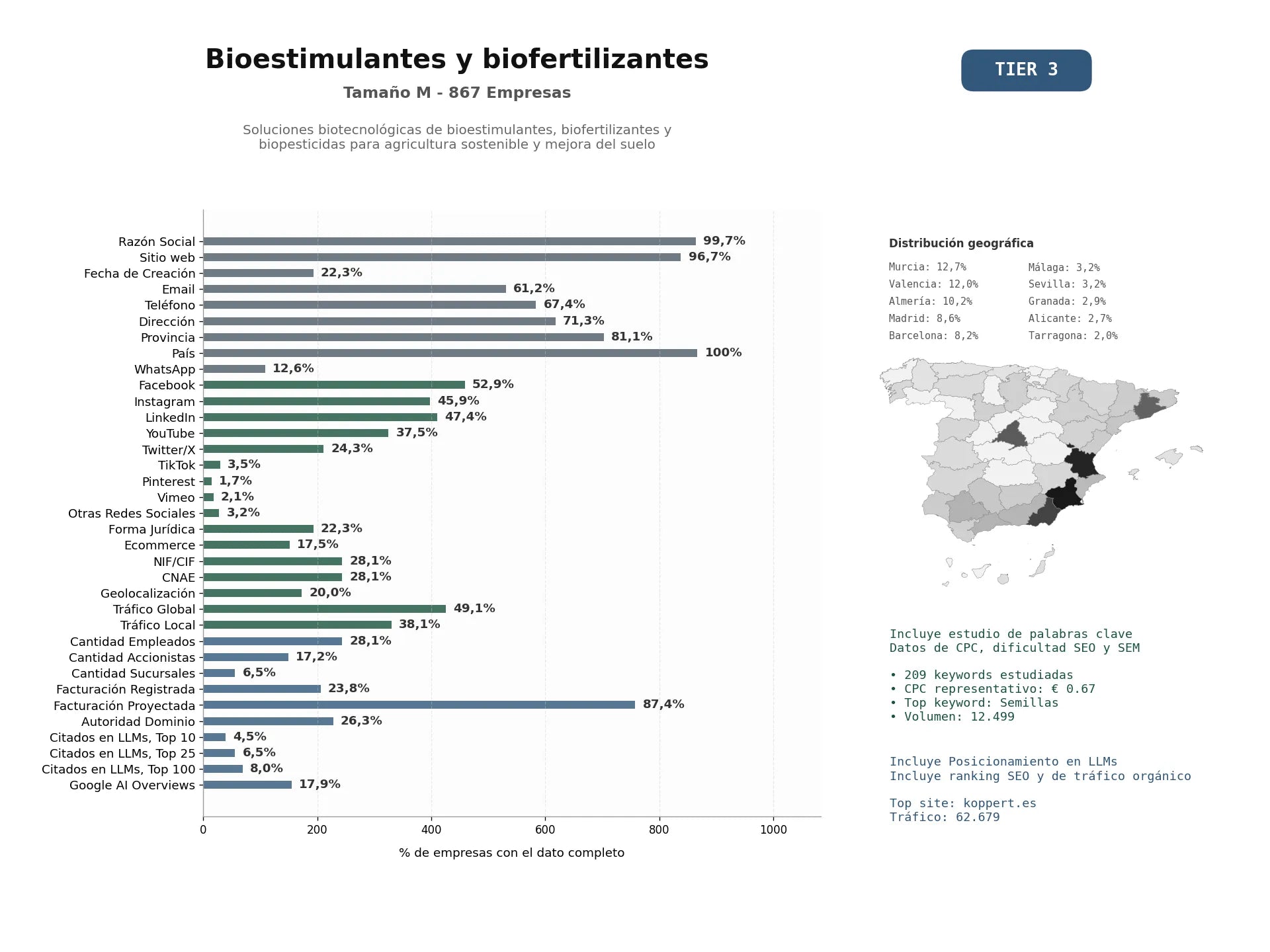 estudios de mercado y posicionamiento en chats de inteligencia artificial de Soluciones biotecnológicas de bioestimulantes, biofertilizantes y biopesticidas para agricultura sostenible y mejora del suelo