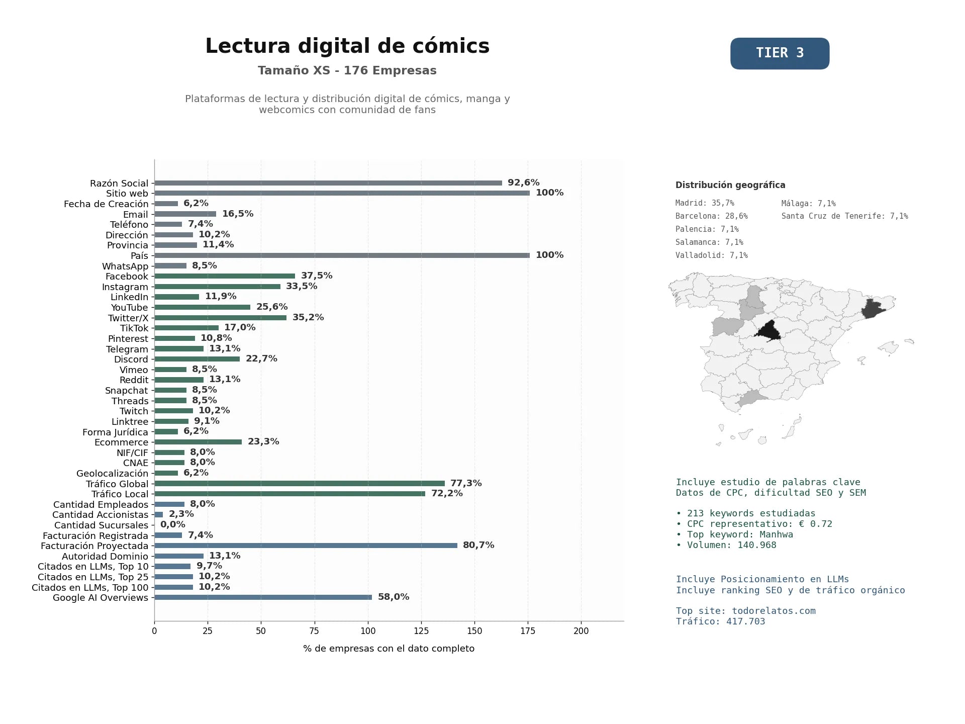 estudios de mercado y posicionamiento en chats de inteligencia artificial de Plataformas de lectura y distribución digital de cómics, manga y webcomics con comunidad de fans
