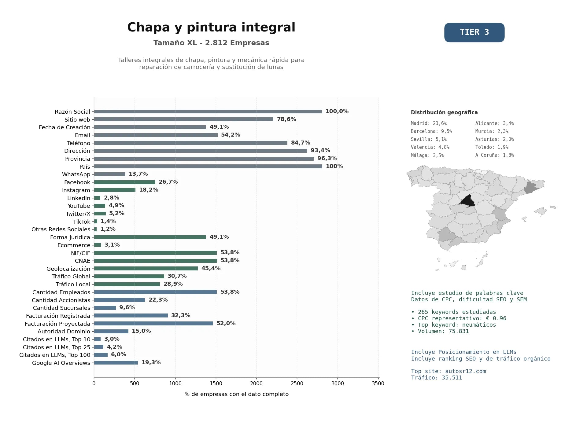 estudios de mercado y posicionamiento en chats de inteligencia artificial de Talleres integrales de chapa, pintura y mecánica rápida para reparación de carrocería y sustitución de lunas