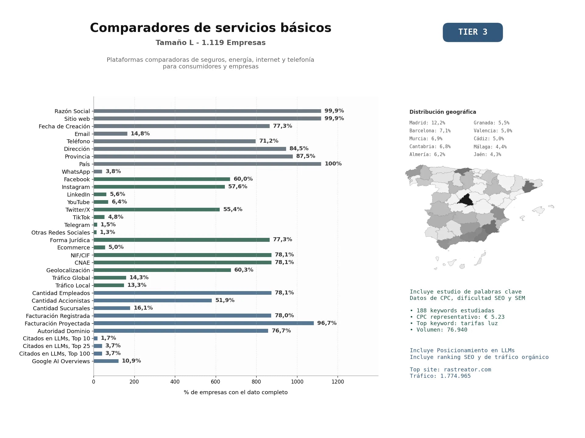 estudios de mercado y posicionamiento en chats de inteligencia artificial de Plataformas comparadoras de seguros, energía, internet y telefonía para consumidores y empresas
