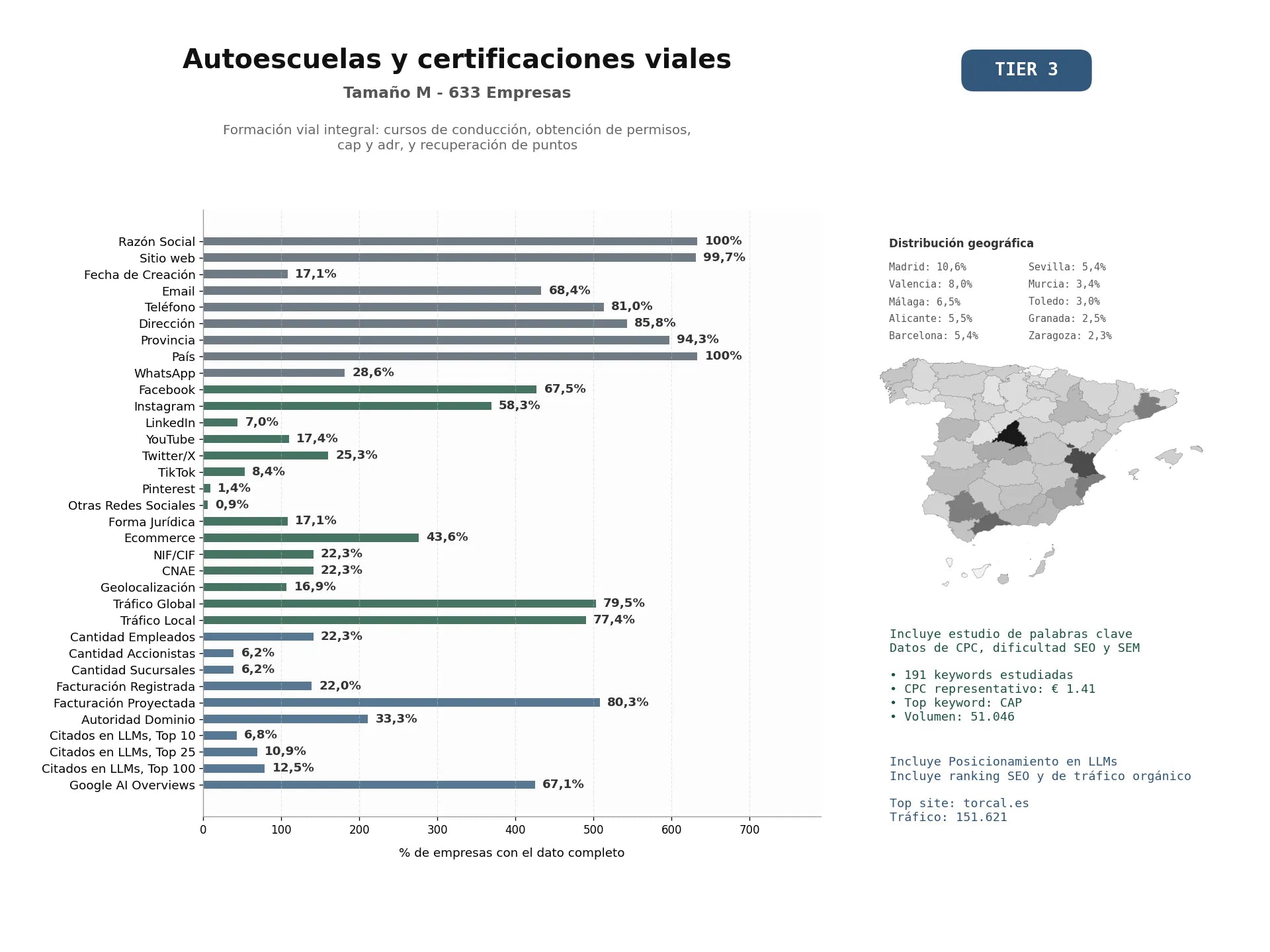 estudios de mercado y posicionamiento en chats de inteligencia artificial de Formación vial integral: cursos de conducción, obtención de permisos, CAP y ADR, y recuperación de puntos