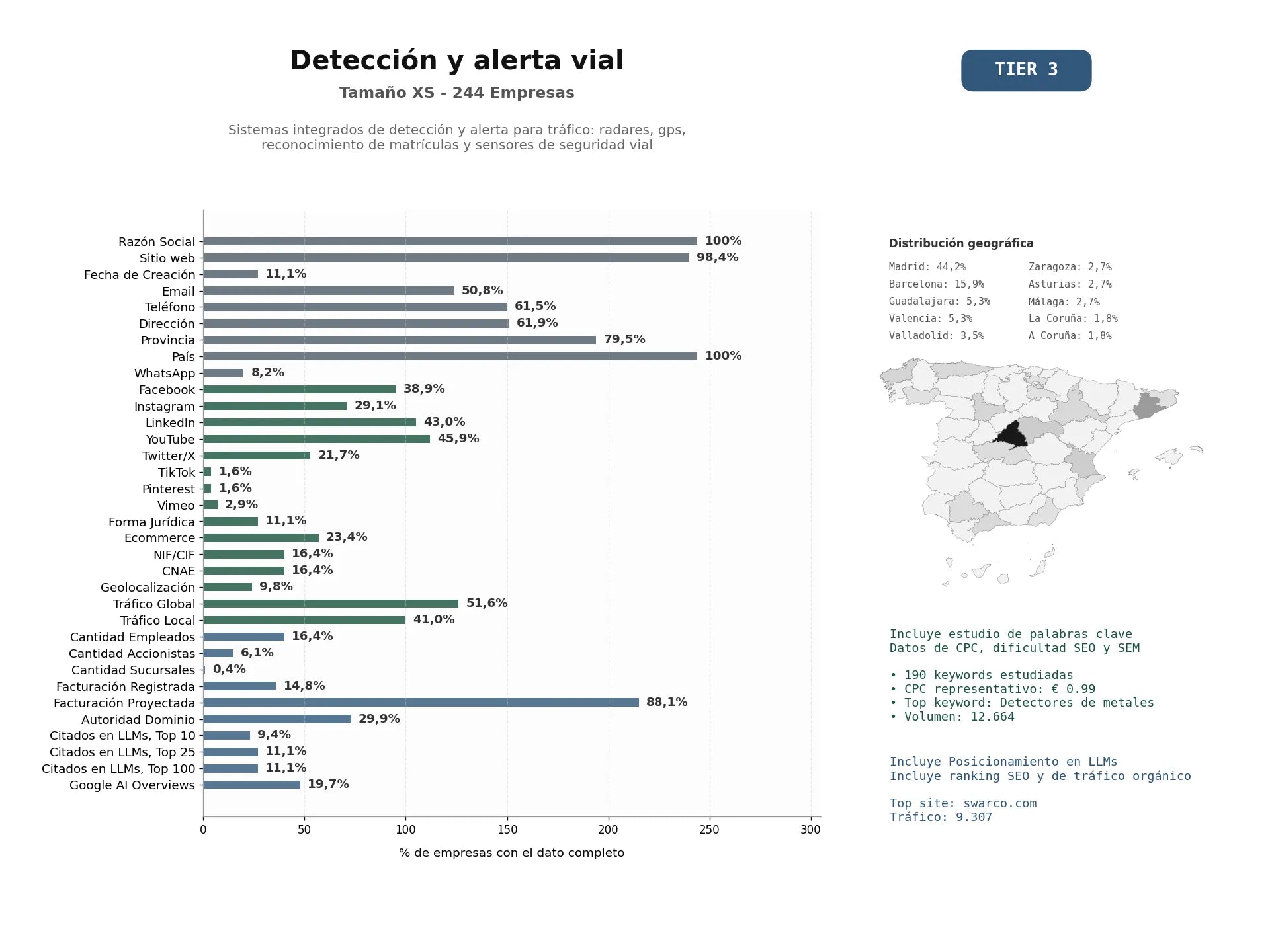estudios de mercado y posicionamiento en chats de inteligencia artificial de Sistemas integrados de detección y alerta para tráfico: radares, GPS, reconocimiento de matrículas y sensores de seguridad vial