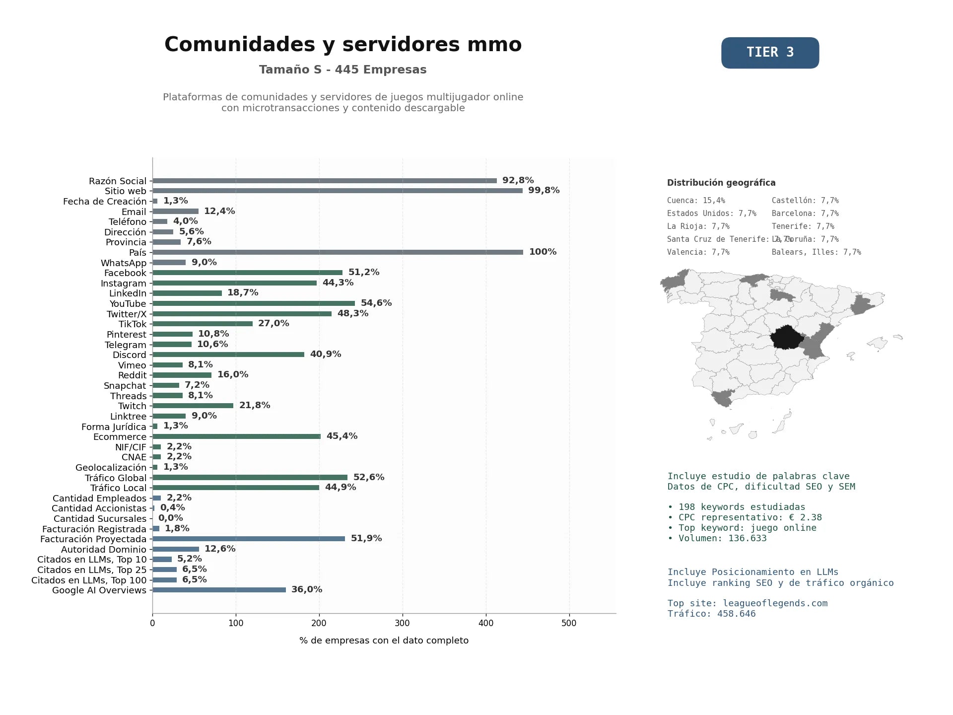 estudios de mercado y posicionamiento en chats de inteligencia artificial de Plataformas de comunidades y servidores de juegos multijugador online con microtransacciones y contenido descargable