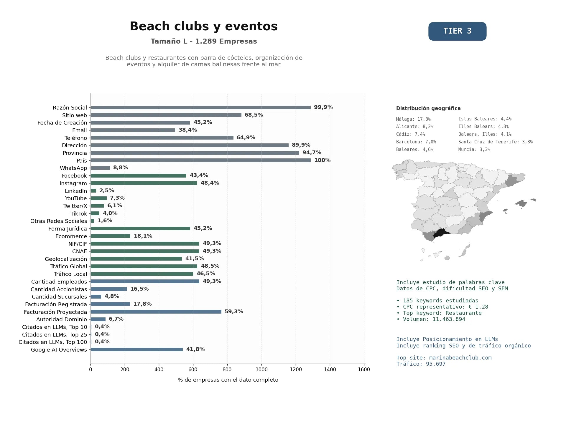 estudios de mercado y posicionamiento en chats de inteligencia artificial de Beach clubs y restaurantes con barra de cócteles, organización de eventos y alquiler de camas balinesas frente al mar