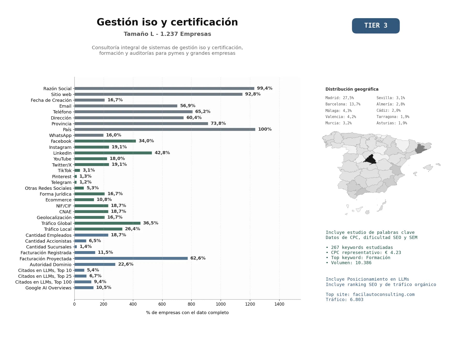 estudios de mercado y posicionamiento en chats de inteligencia artificial de Consultoría integral de sistemas de gestión ISO y certificación, formación y auditorías para pymes y grandes empresas