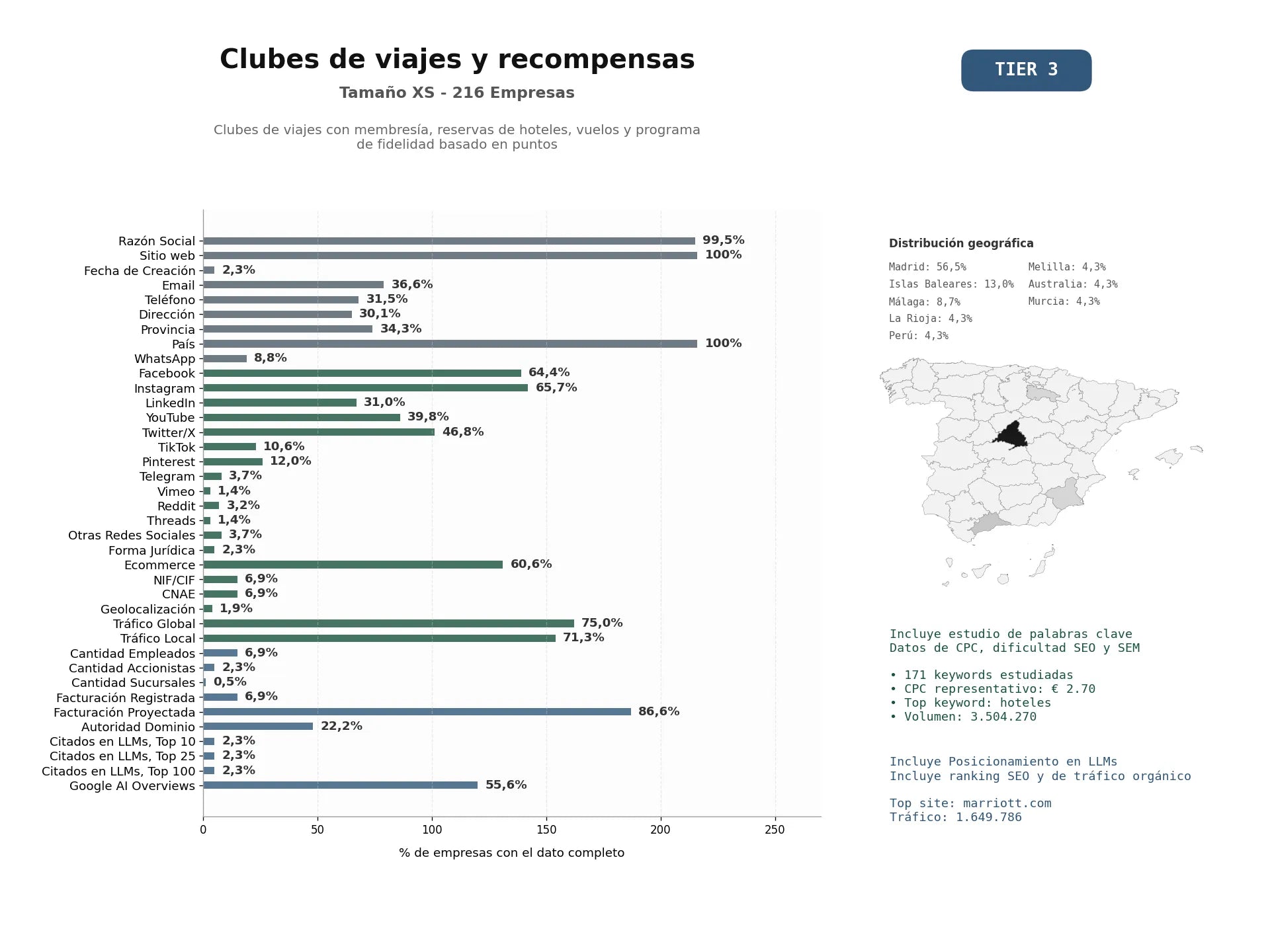 estudios de mercado y posicionamiento en chats de inteligencia artificial de Clubes de viajes con membresía, reservas de hoteles, vuelos y programa de fidelidad basado en puntos