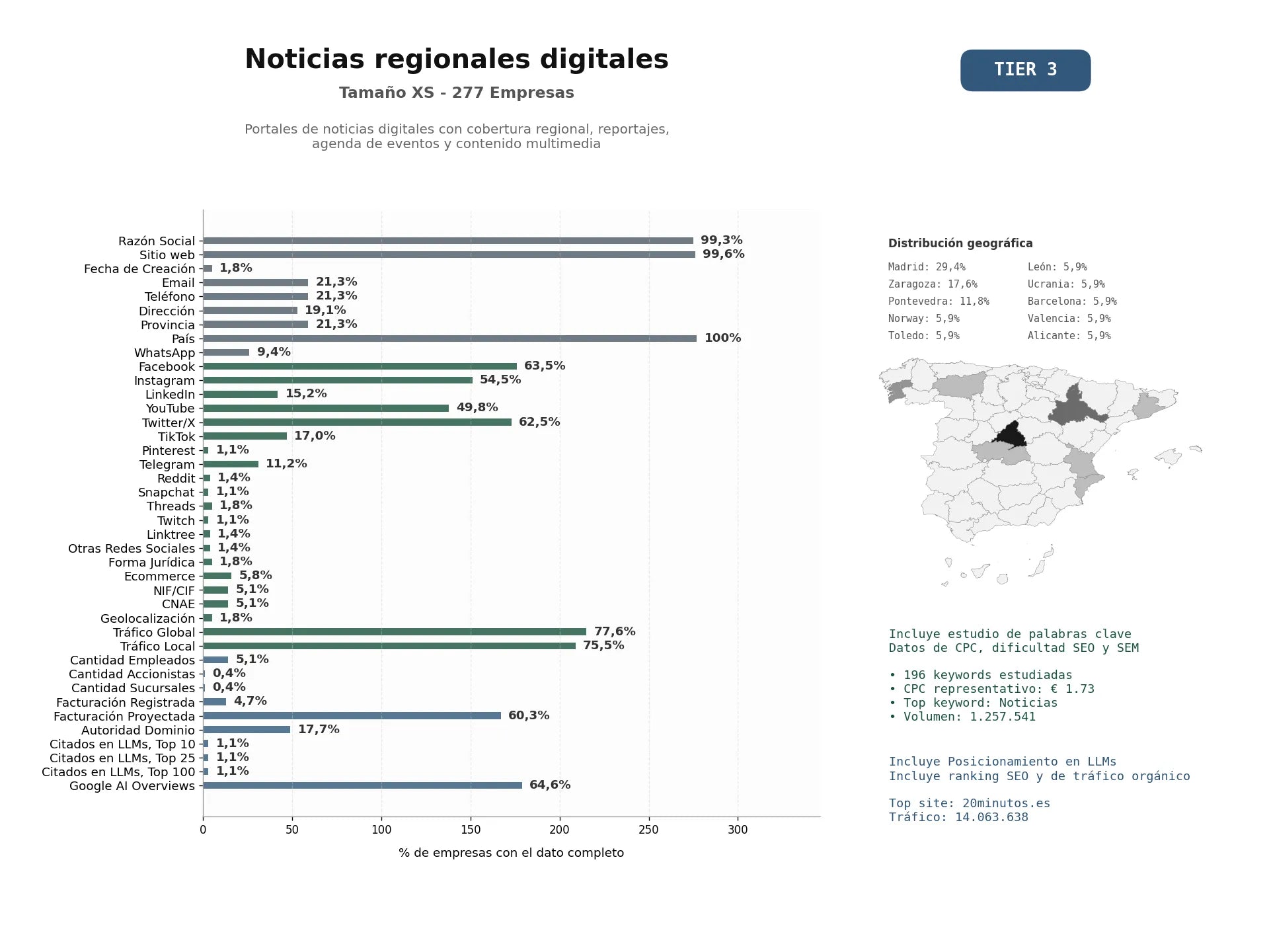 estudios de mercado y posicionamiento en chats de inteligencia artificial de Portales de noticias digitales con cobertura regional, reportajes, agenda de eventos y contenido multimedia