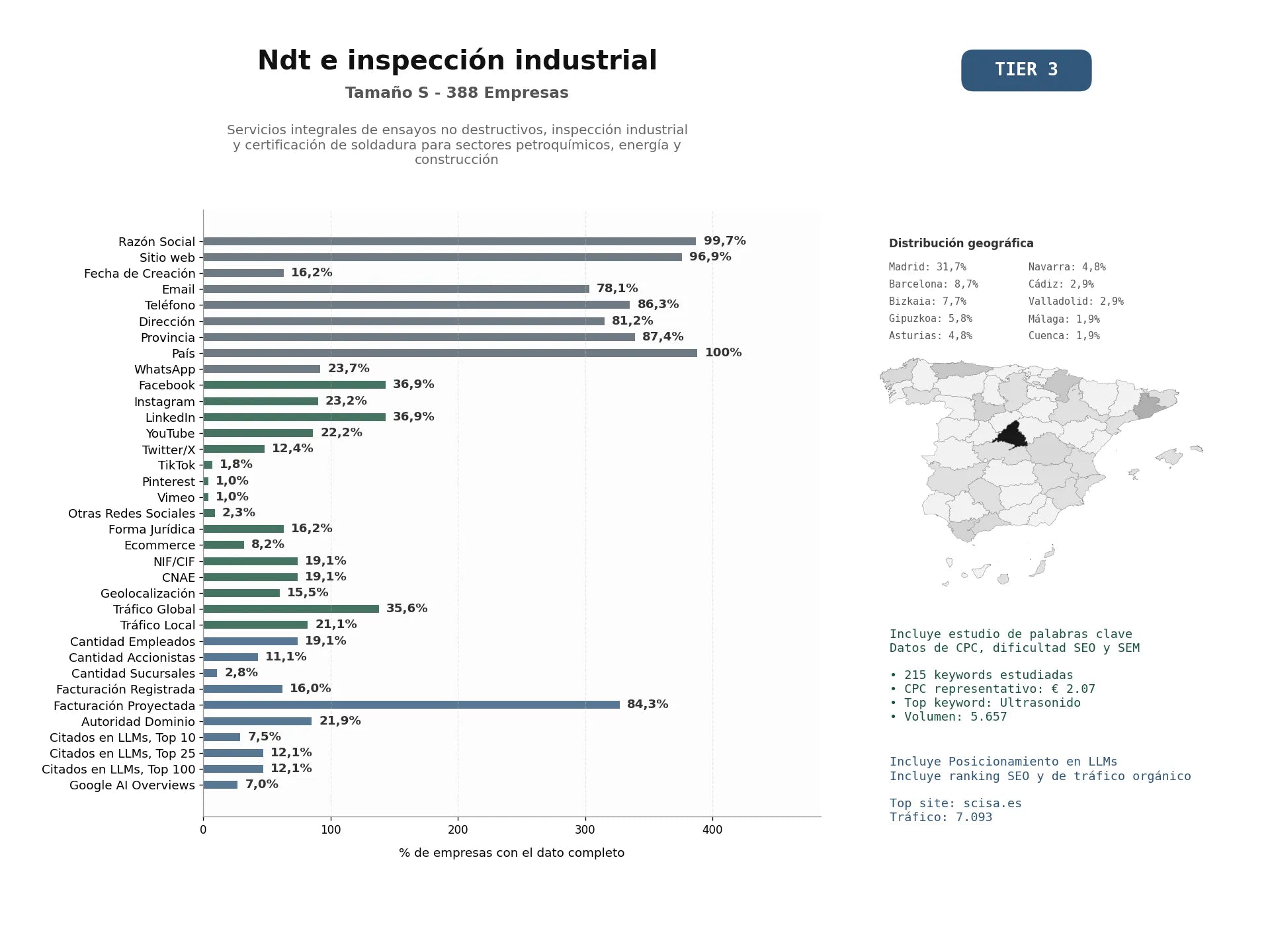estudios de mercado y posicionamiento en chats de inteligencia artificial de Servicios integrales de Ensayos No Destructivos, inspección industrial y certificación de soldadura para sectores petroquímicos, energía y construcción