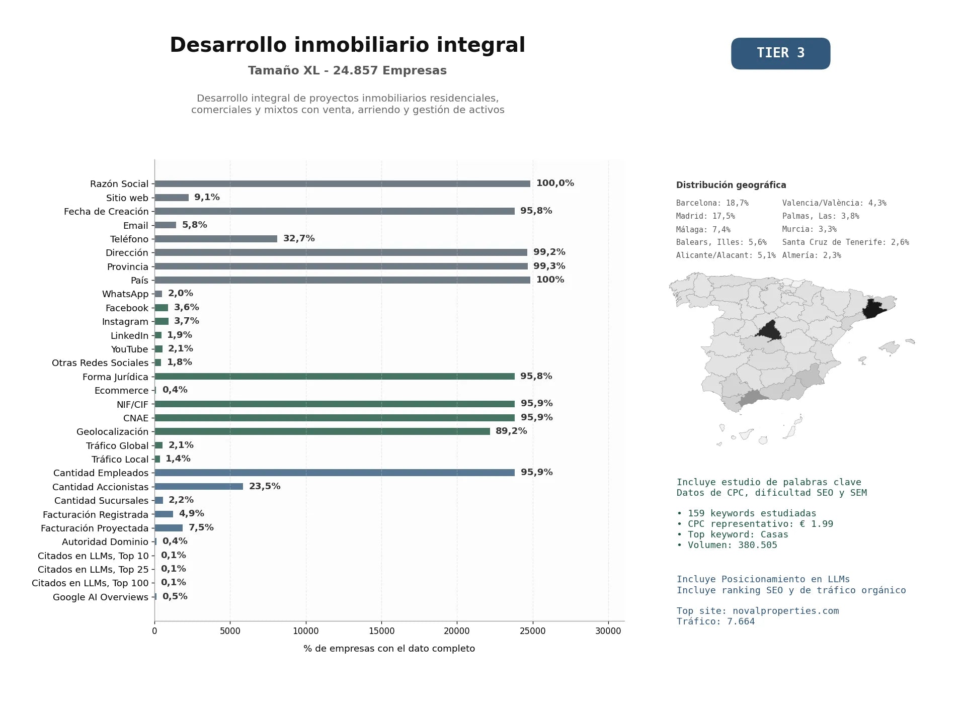 estudios de mercado y posicionamiento en chats de inteligencia artificial de Desarrollo integral de proyectos inmobiliarios residenciales, comerciales y mixtos con venta, arriendo y gestión de activos