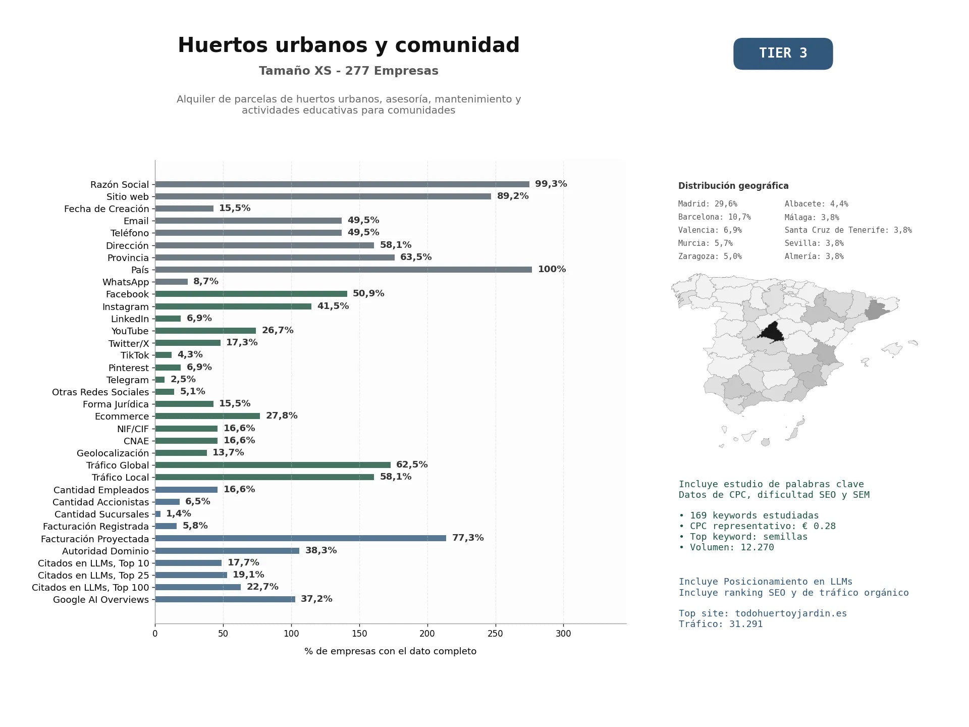 estudios de mercado y posicionamiento en chats de inteligencia artificial de Alquiler de parcelas de huertos urbanos, asesoría, mantenimiento y actividades educativas para comunidades