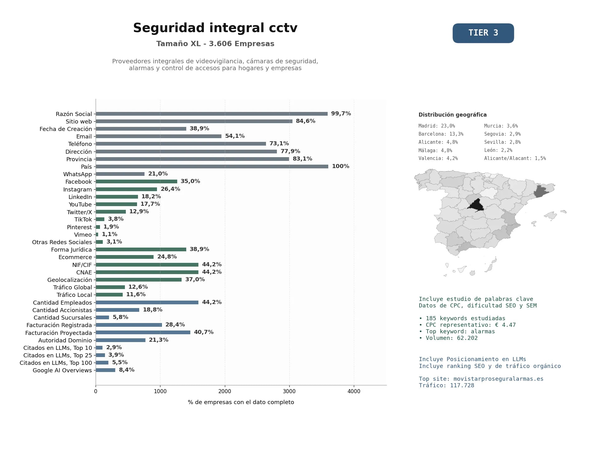 estudios de mercado y posicionamiento en chats de inteligencia artificial de Proveedores integrales de videovigilancia, cámaras de seguridad, alarmas y control de accesos para hogares y empresas