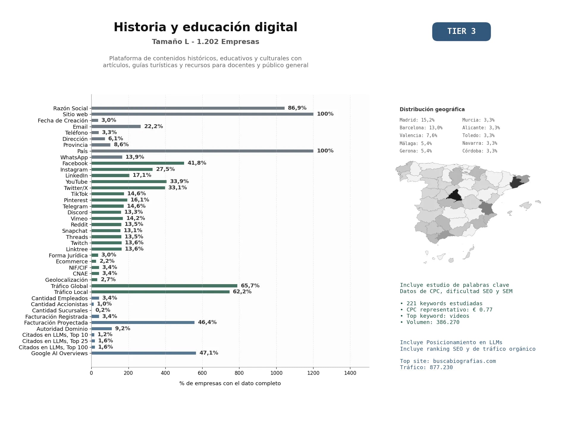 estudios de mercado y posicionamiento en chats de inteligencia artificial de Plataforma de contenidos históricos, educativos y culturales con artículos, guías turísticas y recursos para docentes y público general