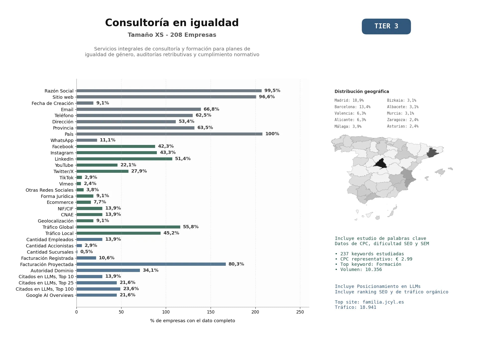 estudios de mercado y posicionamiento en chats de inteligencia artificial de Servicios integrales de consultoría y formación para planes de igualdad de género, auditorías retributivas y cumplimiento normativo